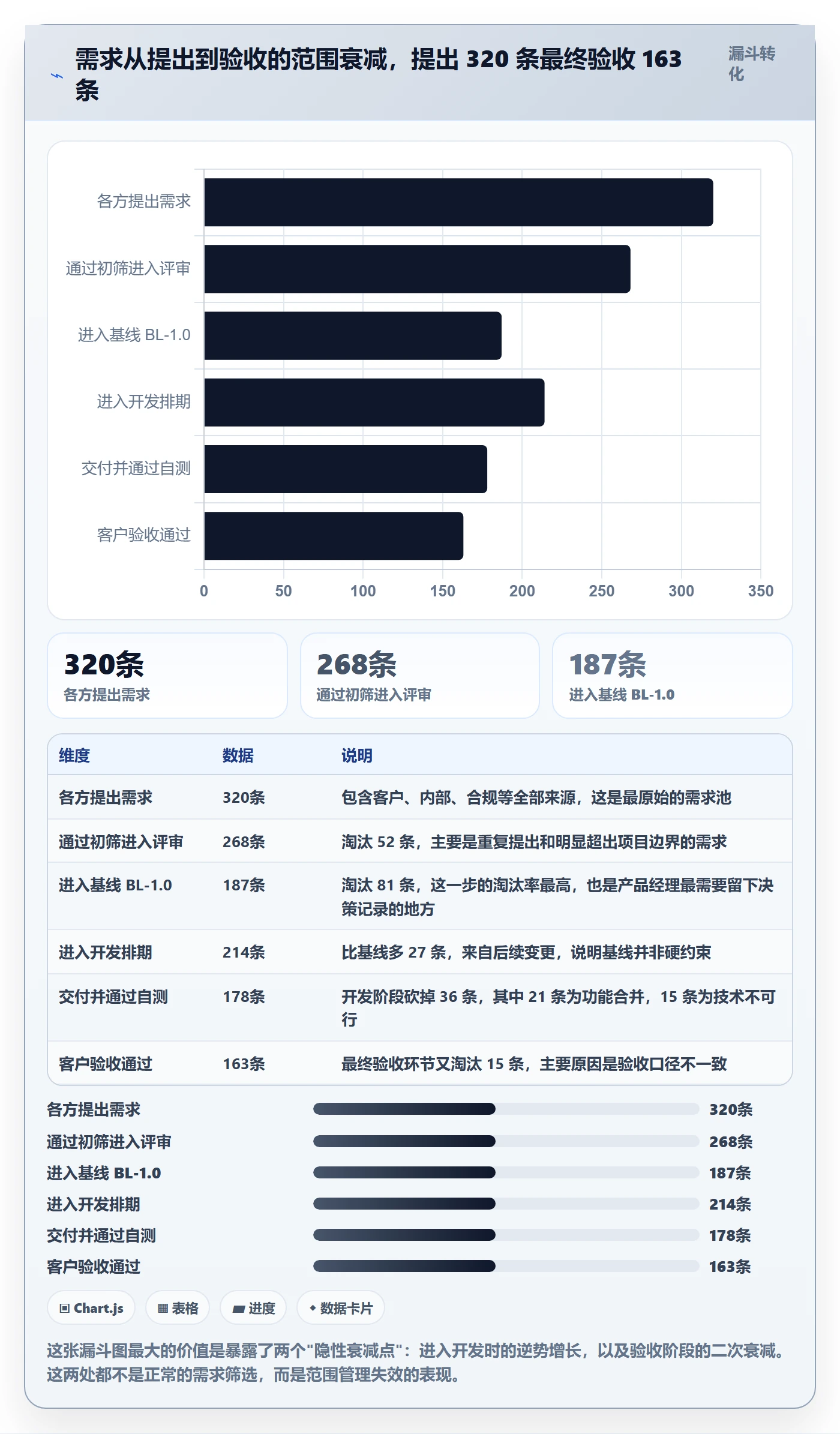 范围定义最佳实践：产品经理项目范围数据分析，常见问题