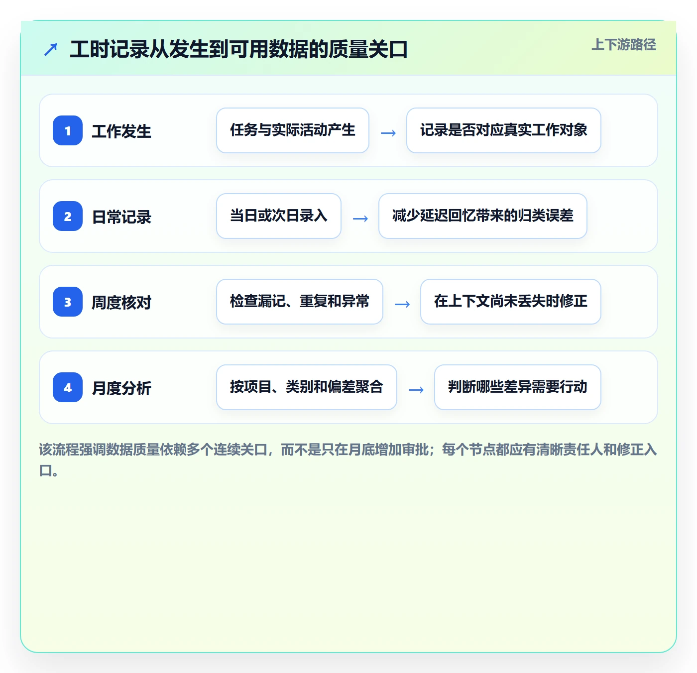 Timesheet怎么做?项目负责人最佳实践:工时表从0到1