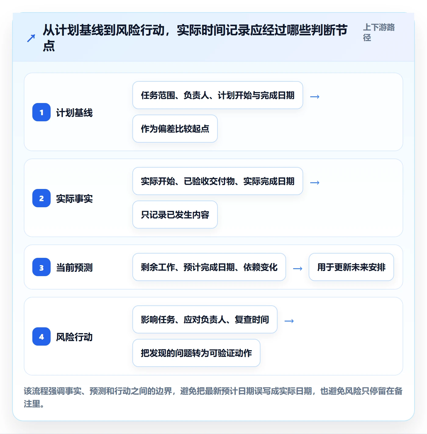实际时间怎么做？项目成员风险控制：甘特图从0到1