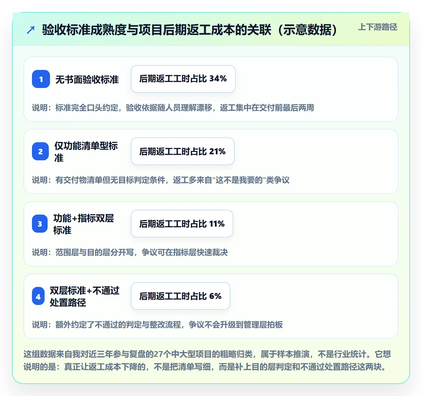验收标准最佳实践：管理层项目目标流程优化，常见问题