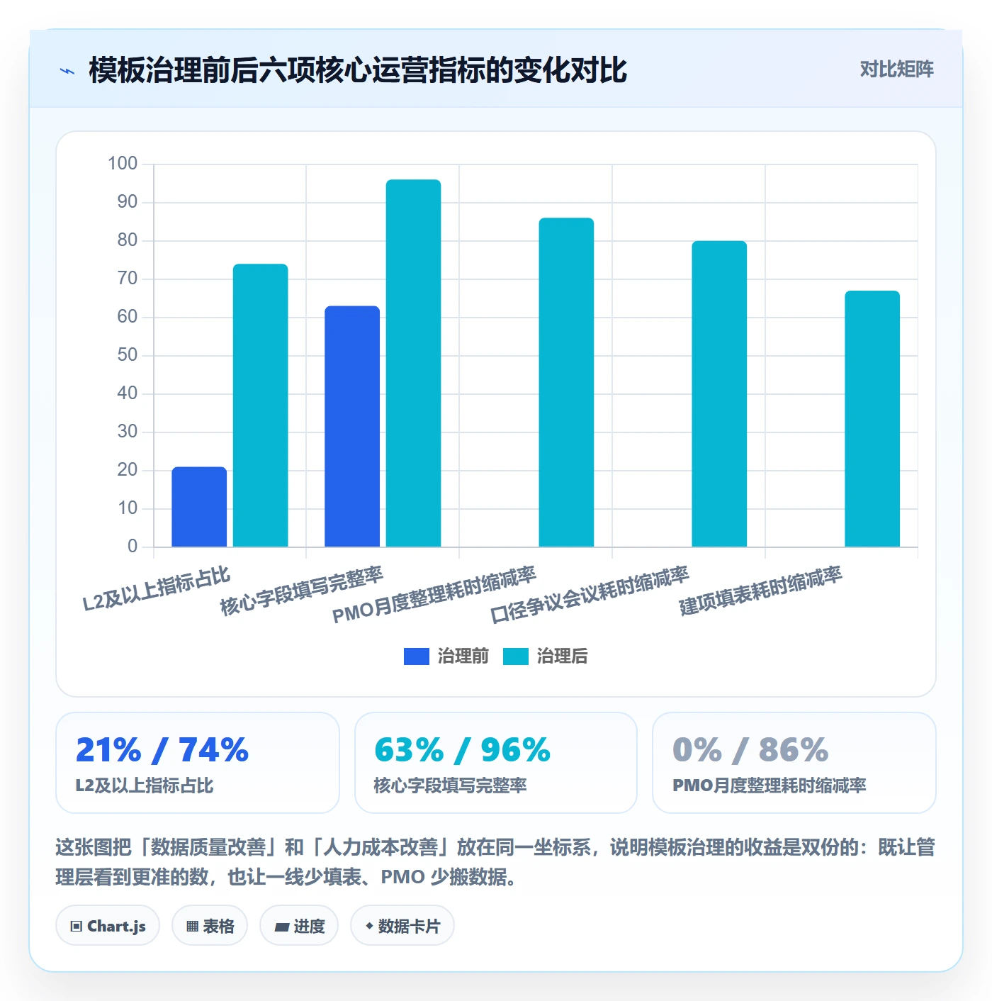项目模板项目模板教程:管理层数据分析,避坑指南