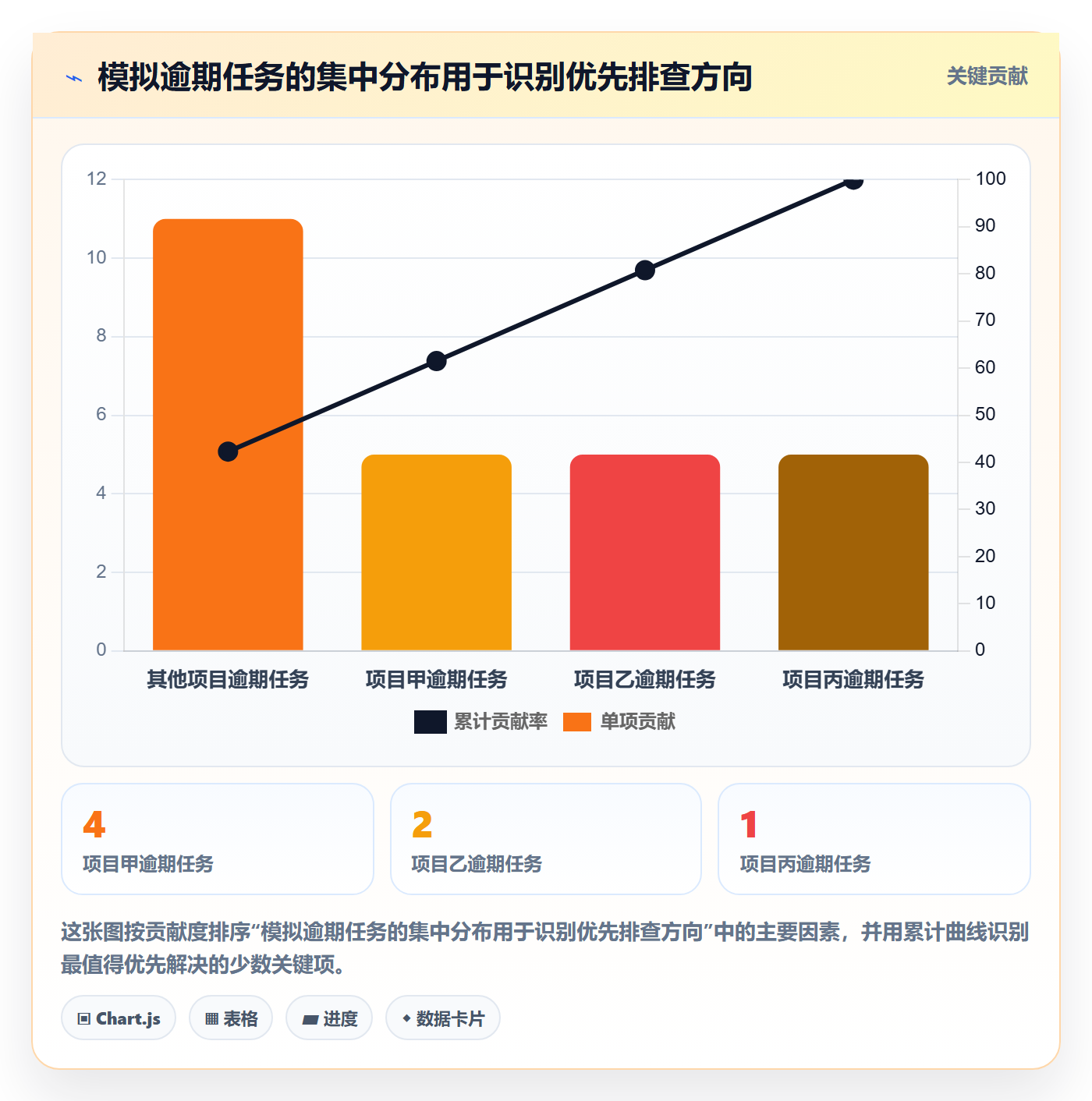 拖拽落地方案:项目经理开展看板的数据分析案例解析