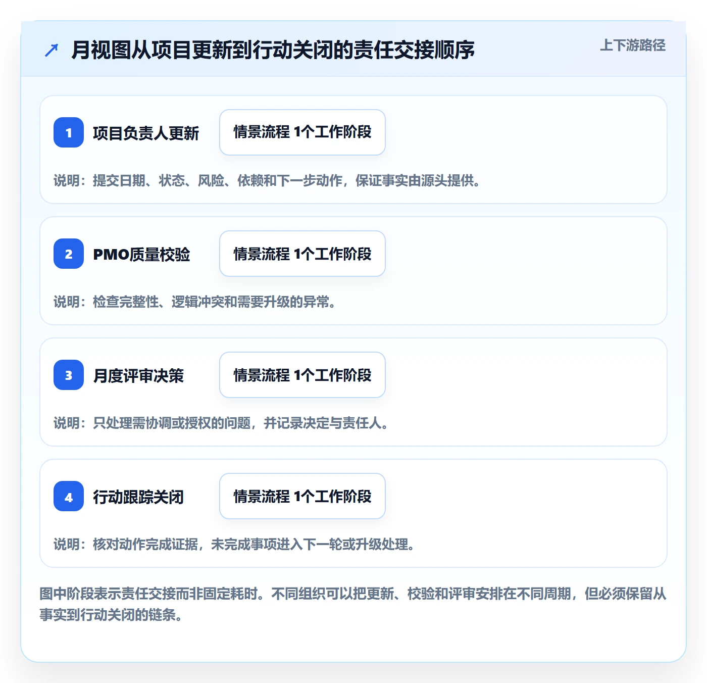 日历视图如何做好月视图?PMO制度设计与操作步骤