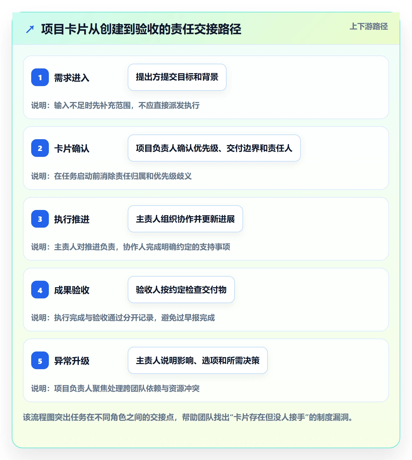 卡片怎么做?项目负责人制度设计:看板从0到1