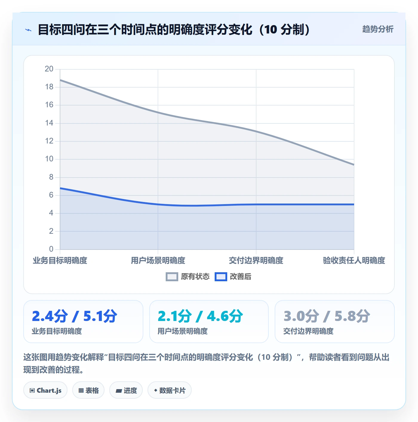 验收标准怎么做?产品经理流程优化:项目目标从0到1