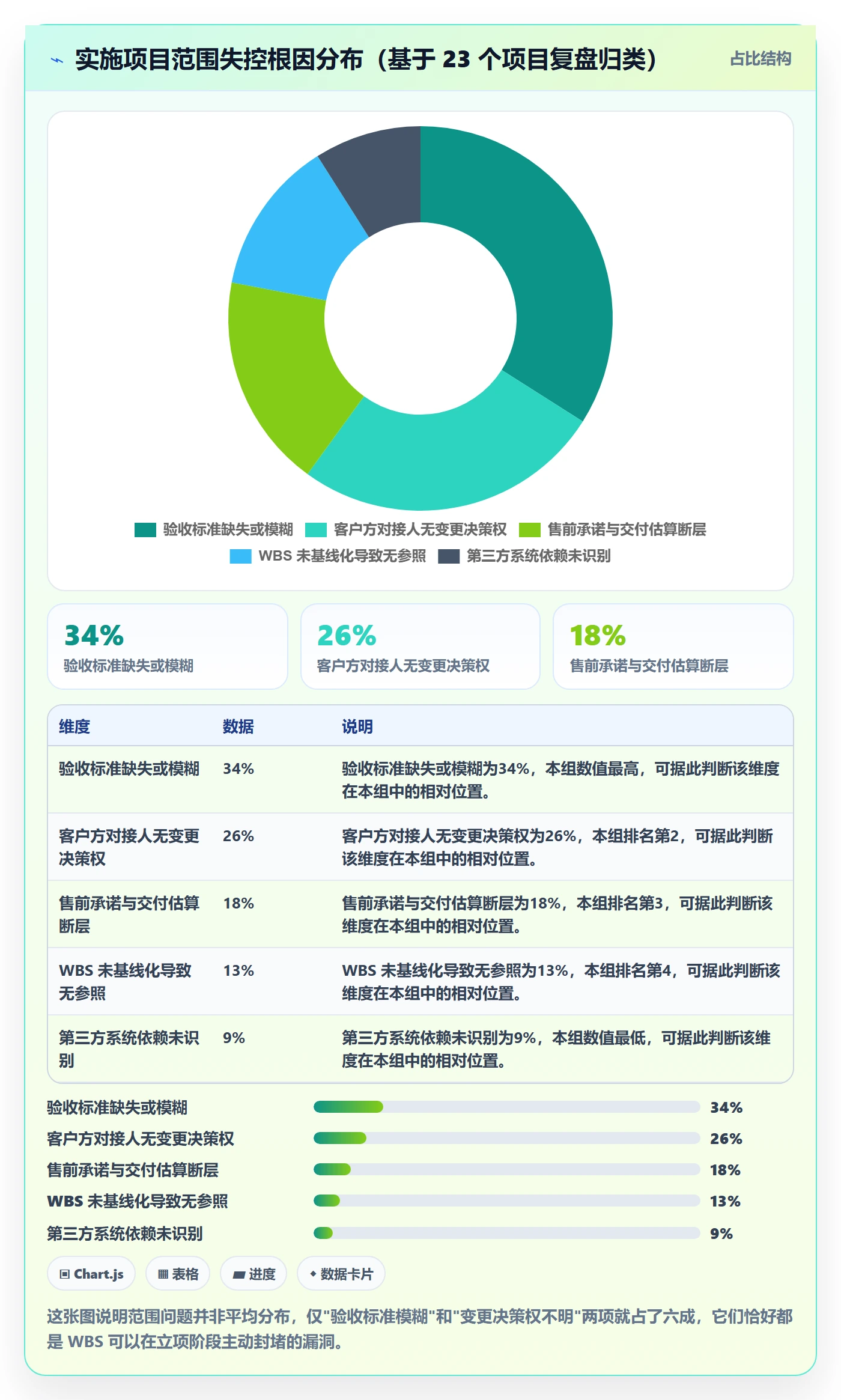 WBS管理指南:实施团队如何做好项目范围,入门指南全流程