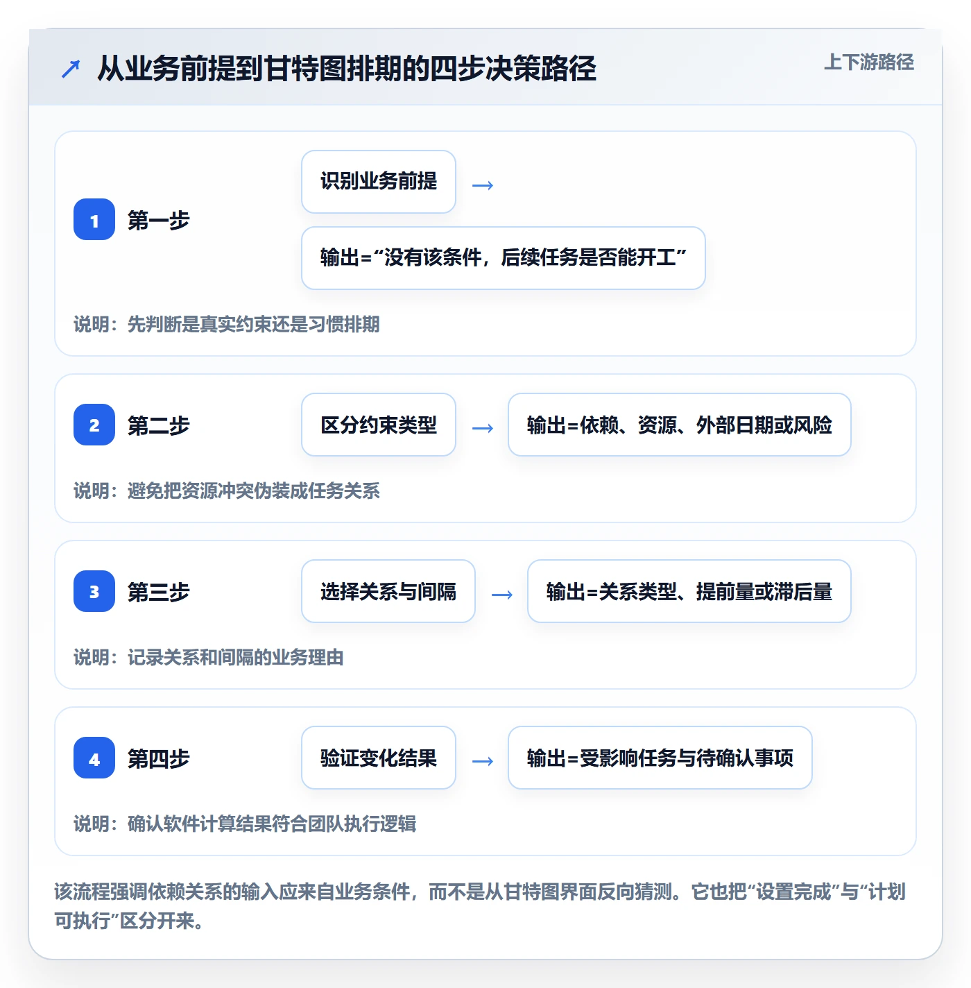 依赖关系实操方法：企业管理者提升甘特图效率的效率提升方法与模板