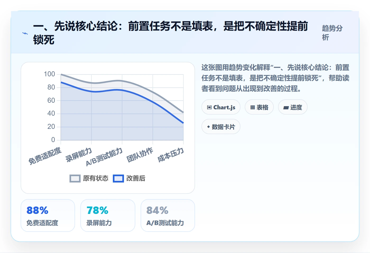 前置任务怎么做？管理层效率提升：任务依赖从0到1