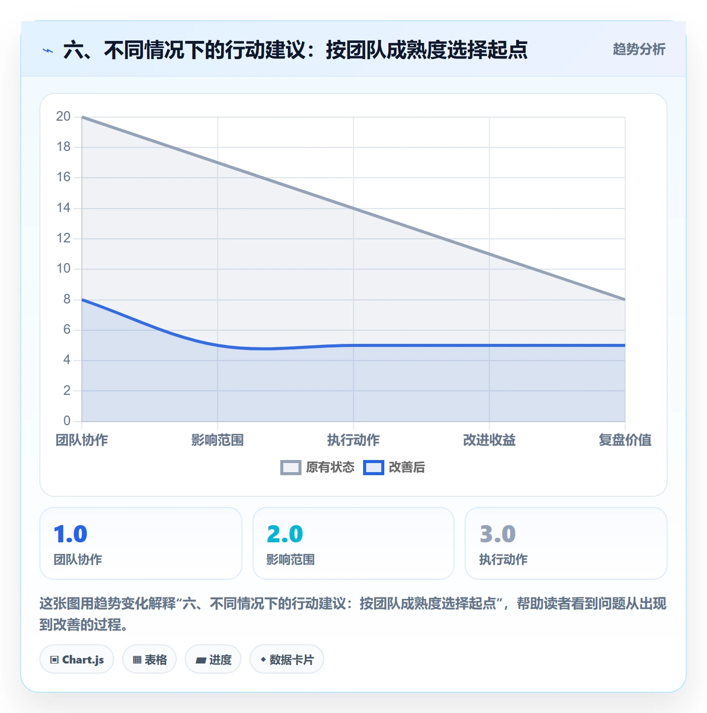 六、不同情况下的行动建议：按团队成熟度选择起点