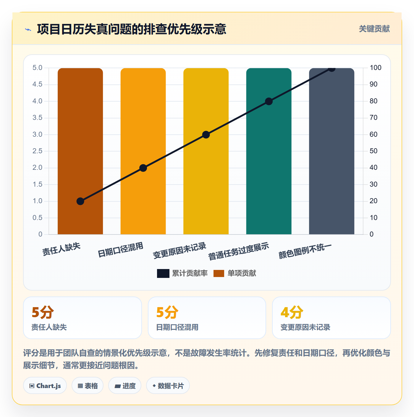 日历视图项目日历教程：管理层实操方法，避坑指南