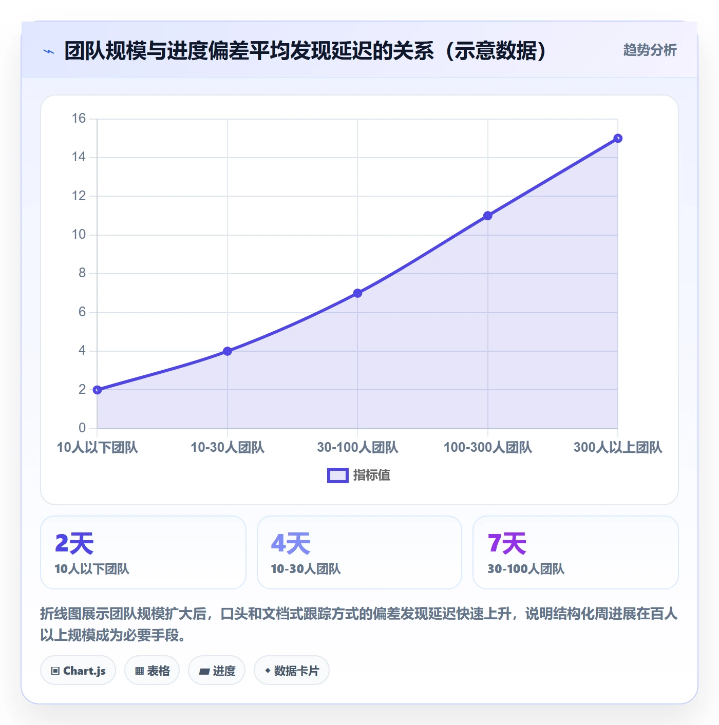 周进展实操方法:实施团队提升进度跟踪效率的数据分析方法与模板