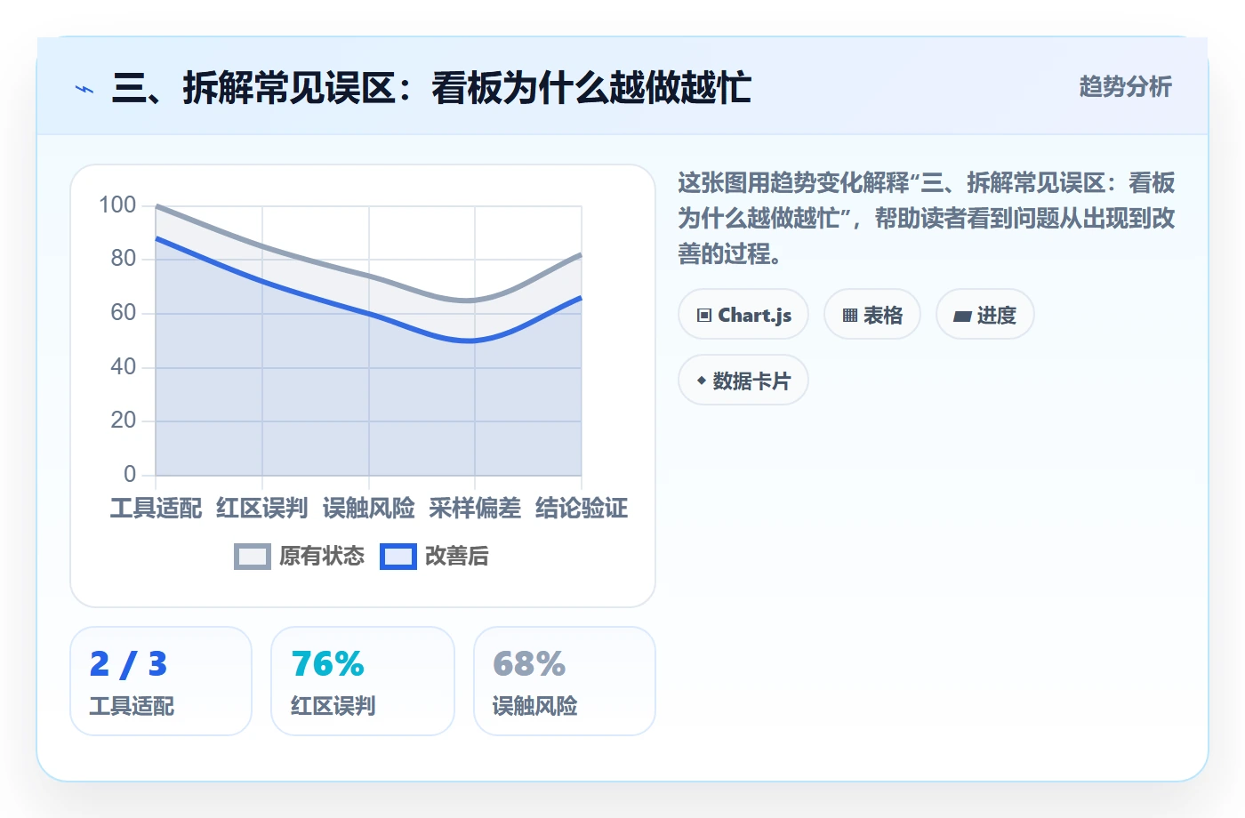 三、拆解常见误区：看板为什么越做越忙