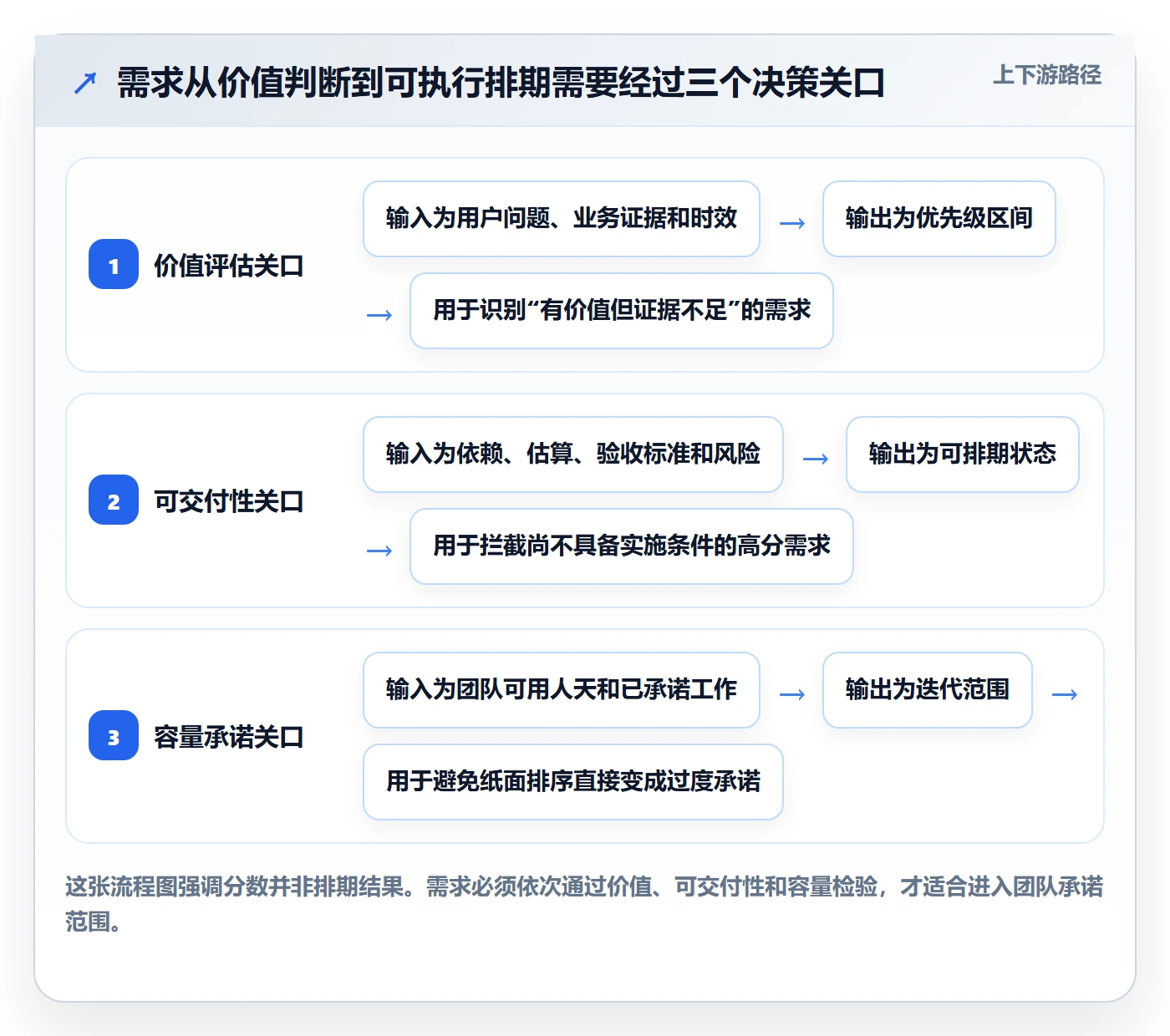 需求优先级落地方案：实施团队开展需求排期的效率提升案例解析