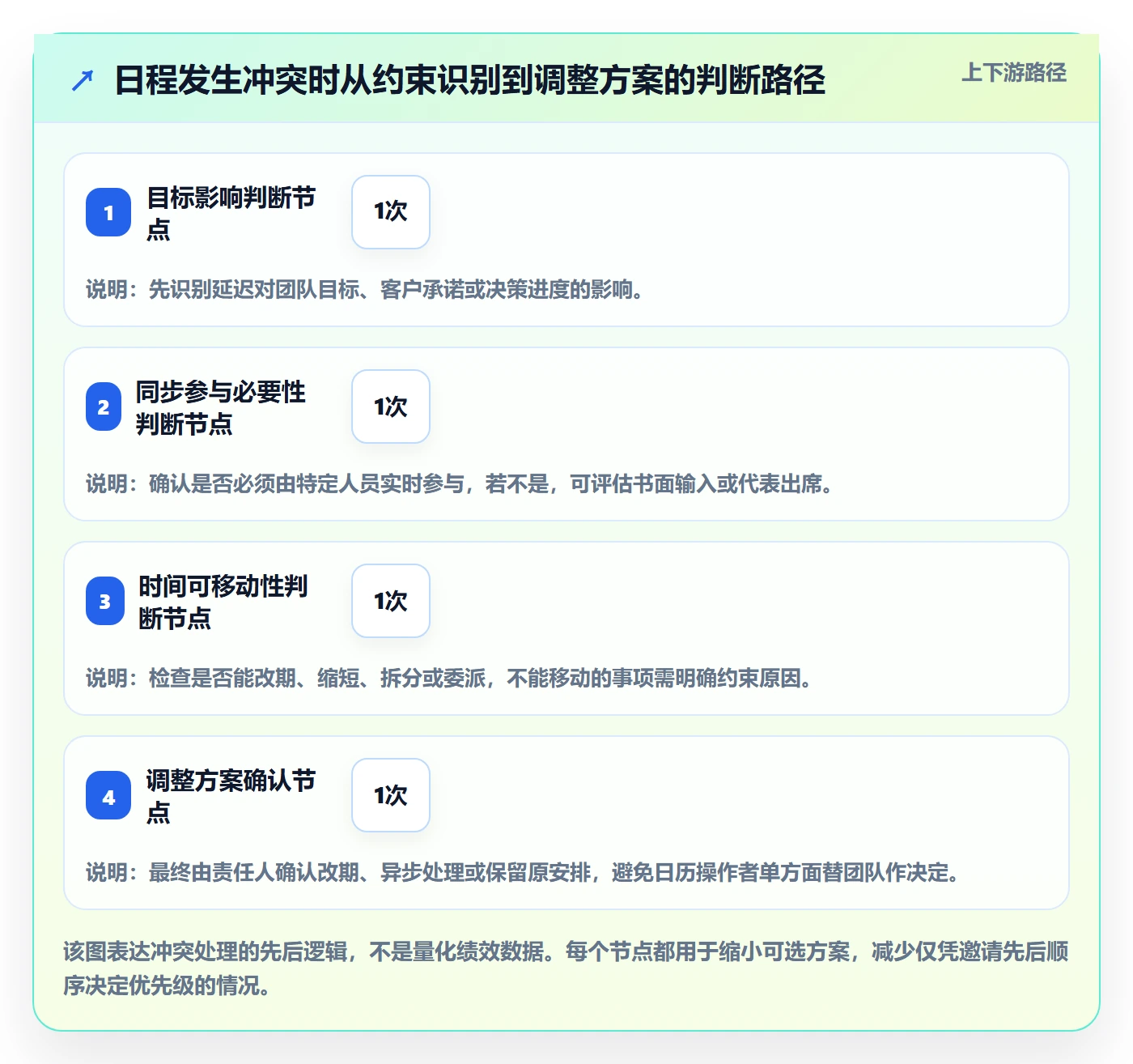 日历视图日视图教程:管理层入门指南,避坑指南