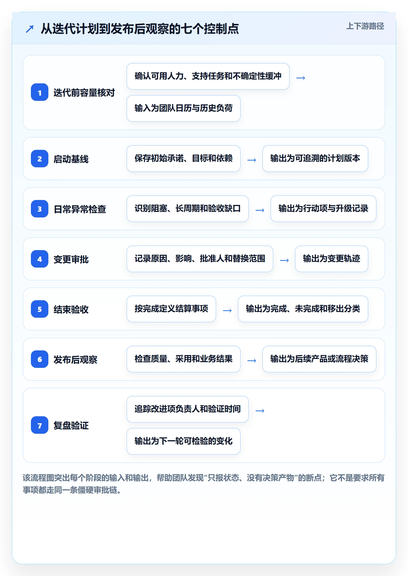 迭代进度流程与规范：PMO迭代管理流程优化关键指标