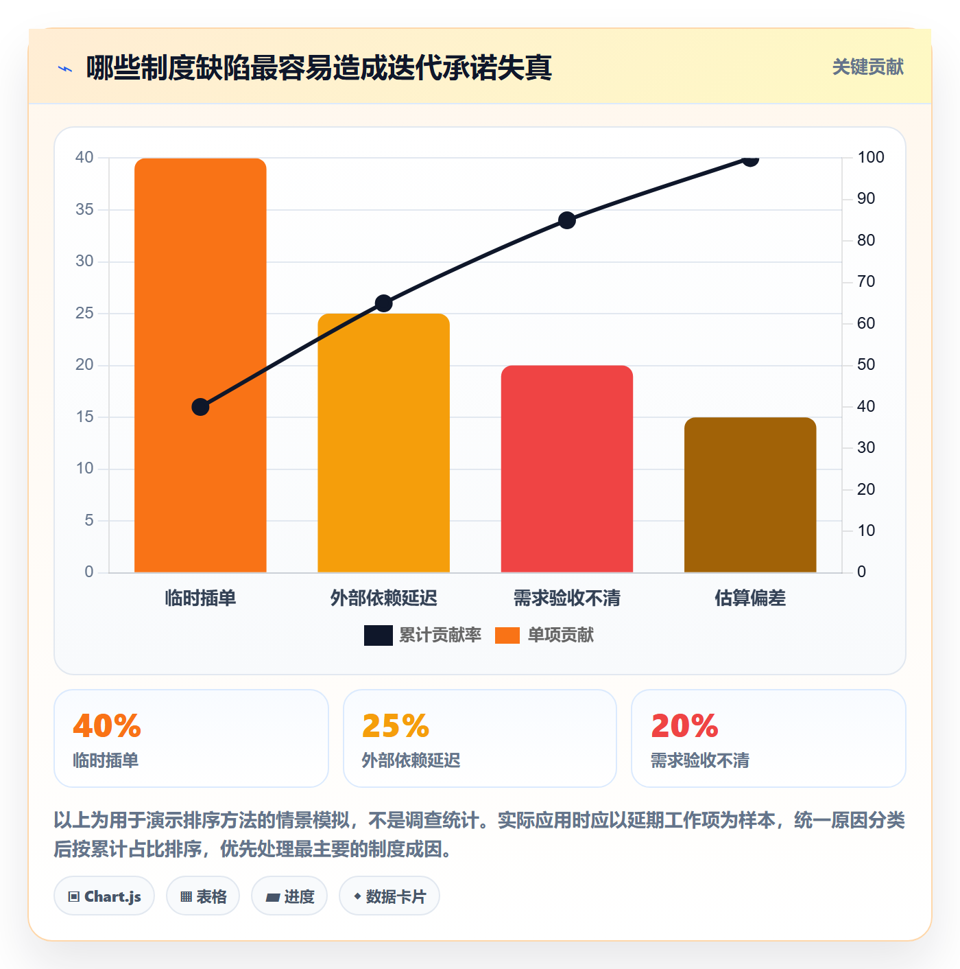 迭代最佳实践:企业管理者敏捷项目制度设计,常见问题