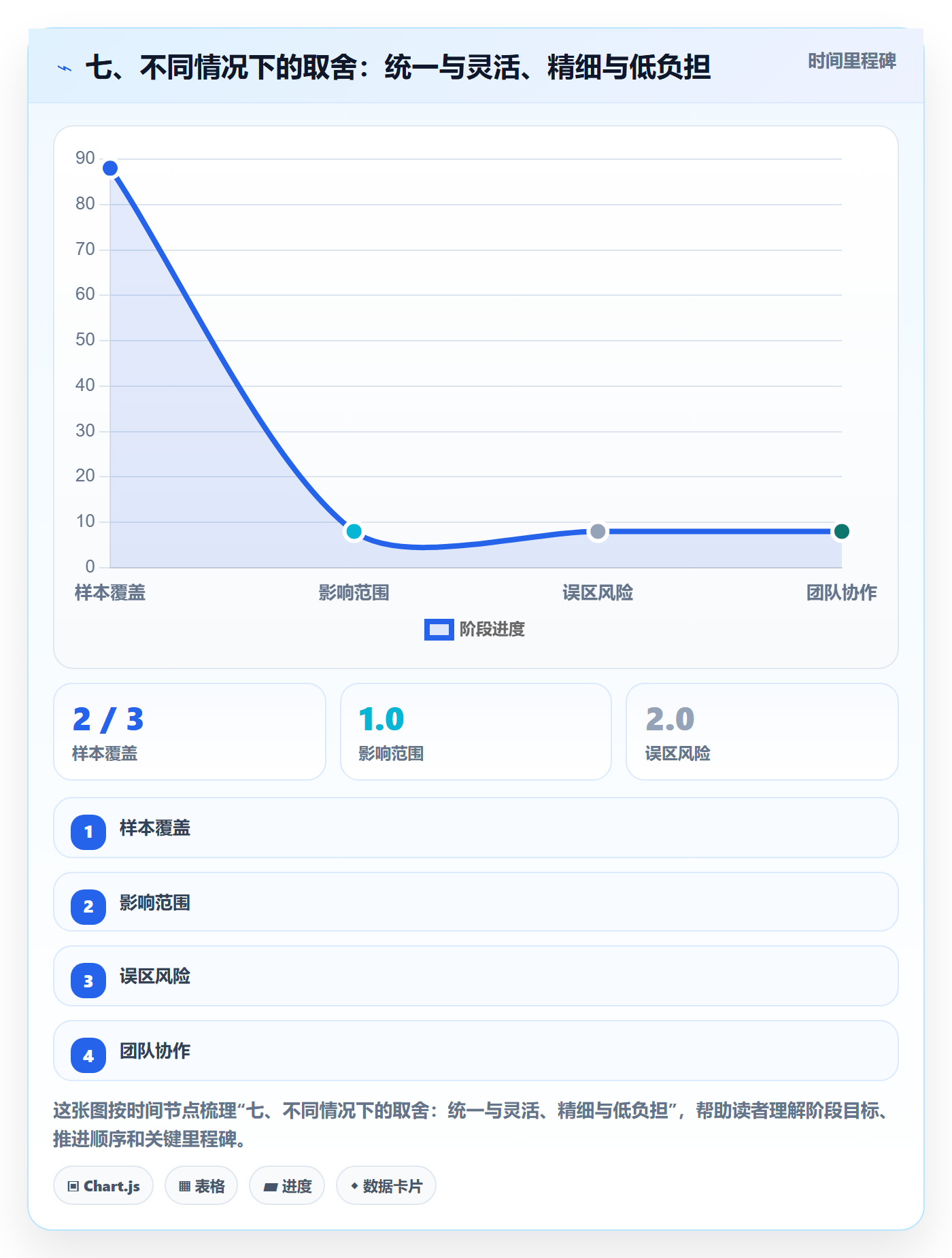 七、不同情况下的取舍:统一与灵活、精细与低负担