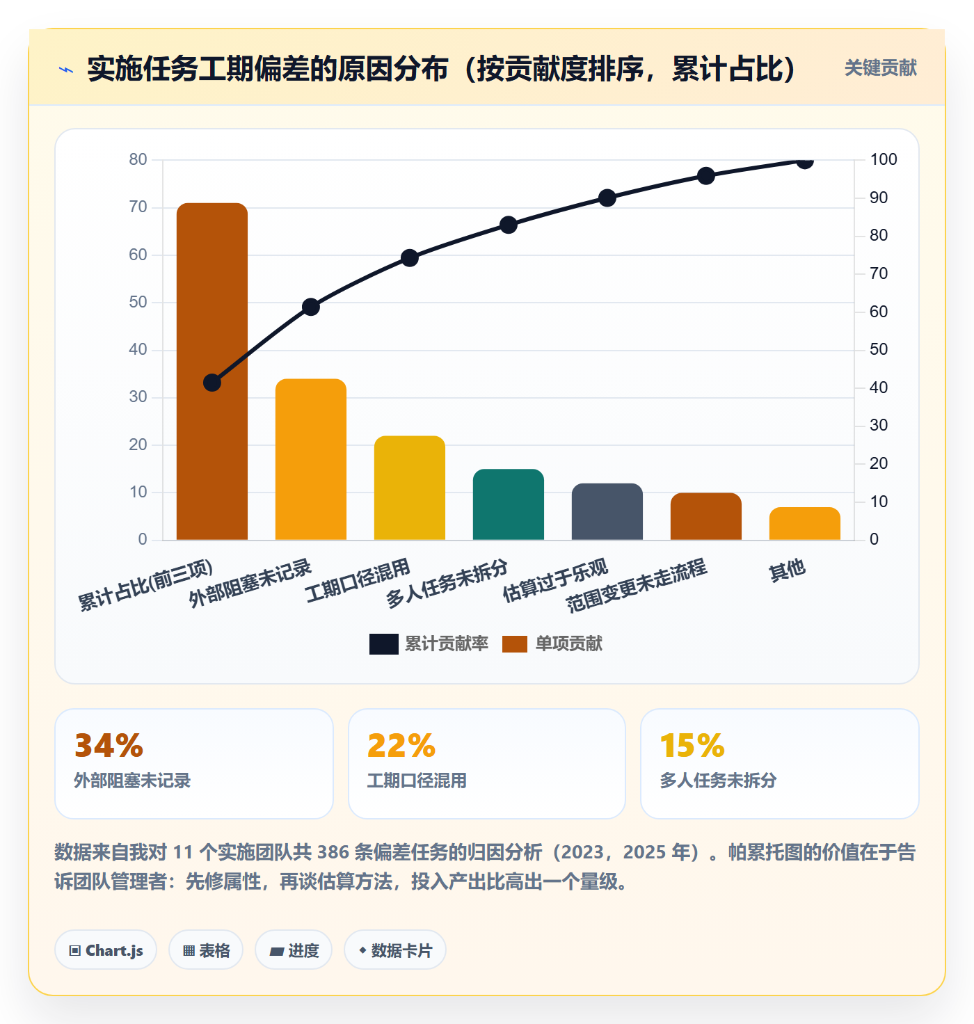 预计工期最佳实践:实施团队任务属性落地方案,常见问题