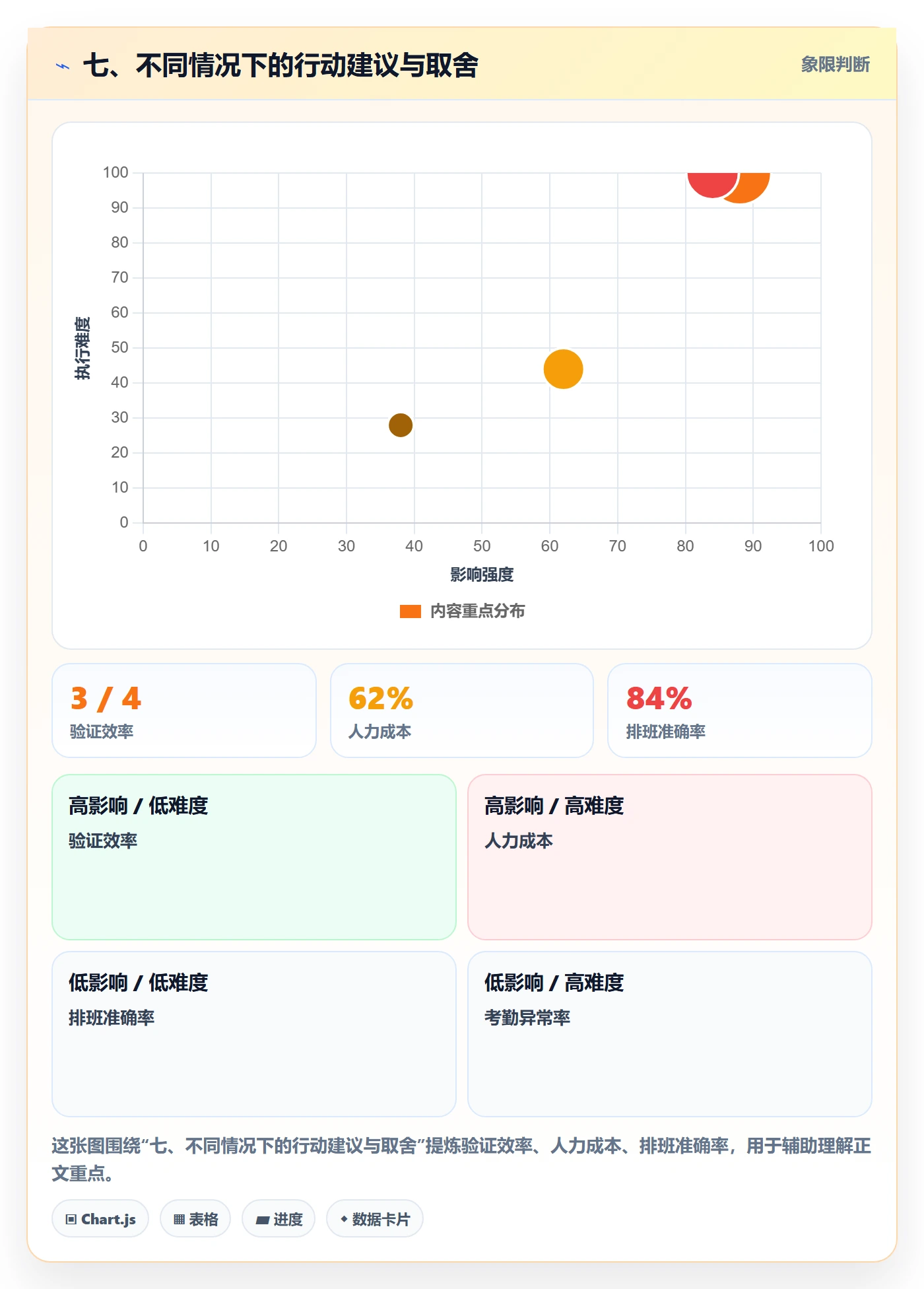七、不同情况下的行动建议与取舍