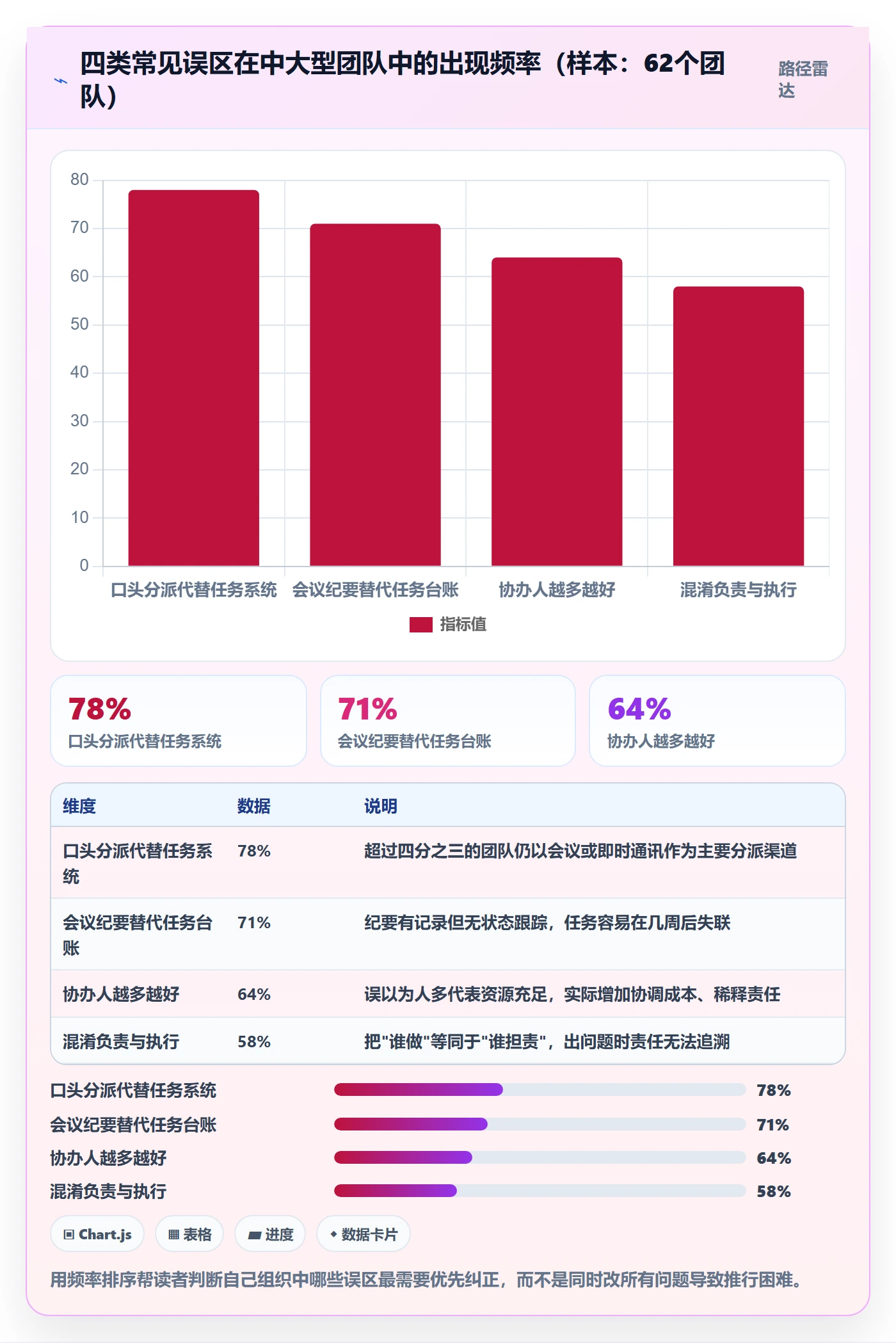 协办最佳实践:管理层任务分派风险控制,常见问题