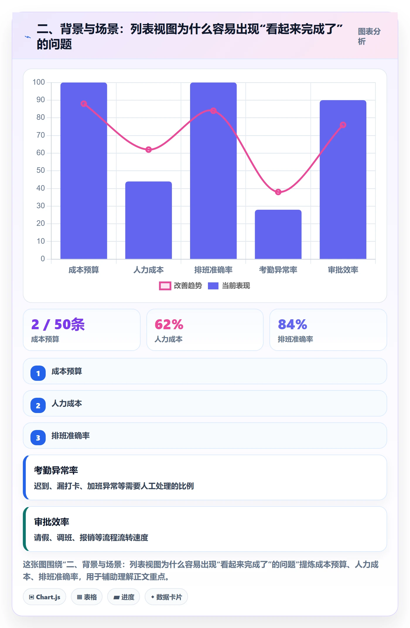 二、背景与场景:列表视图为什么容易出现“看起来完成了”的问题
