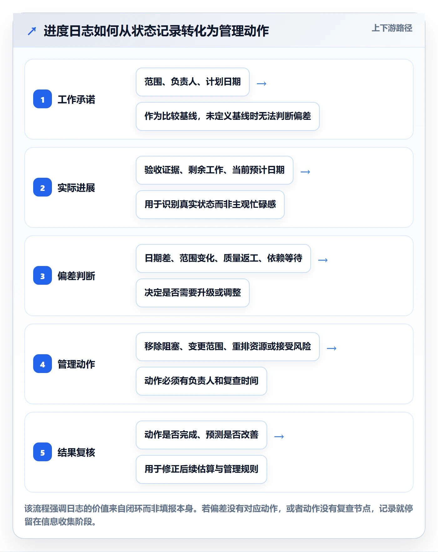 进度日志最佳实践：企业管理者进度跟踪入门指南，常见问题