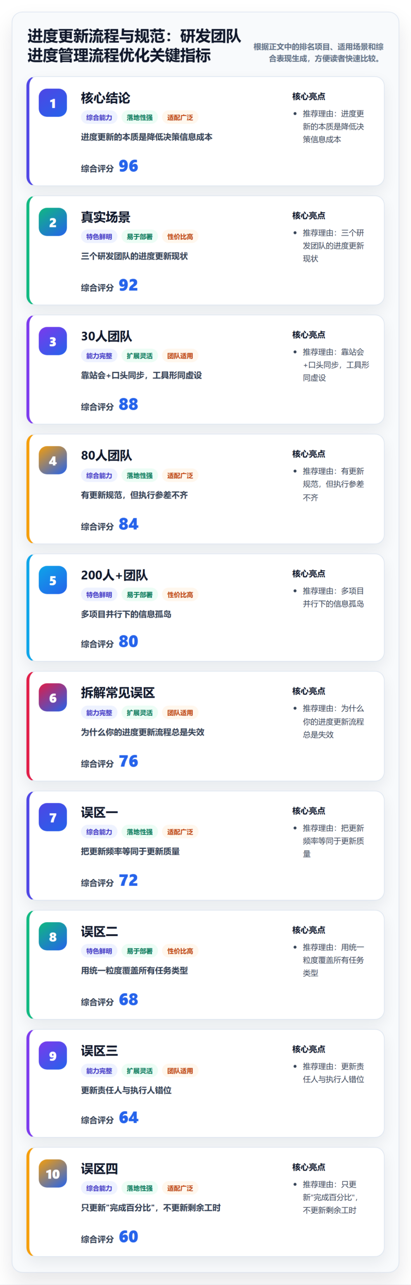 进度更新流程与规范：研发团队进度管理流程优化关键指标