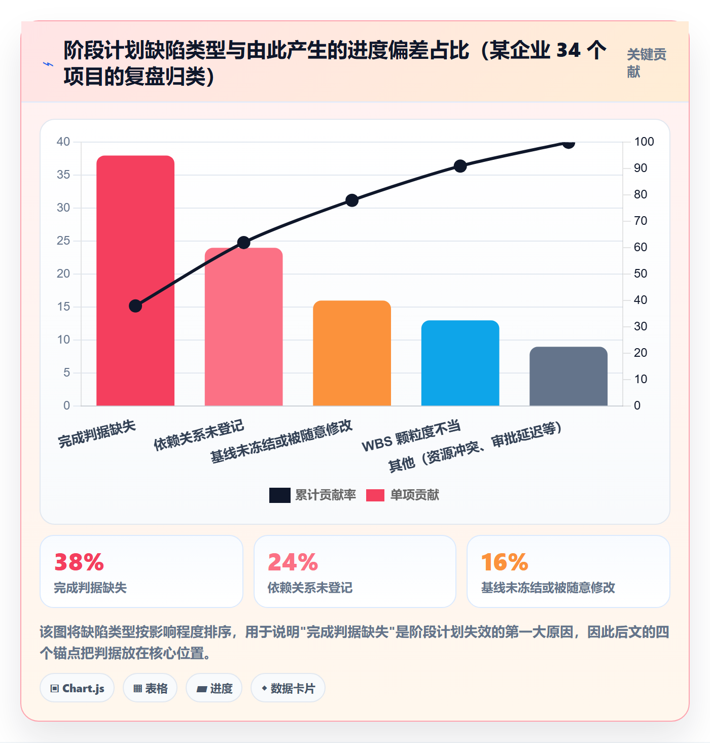 项目规划如何做好阶段计划?PMO数据分析与操作步骤