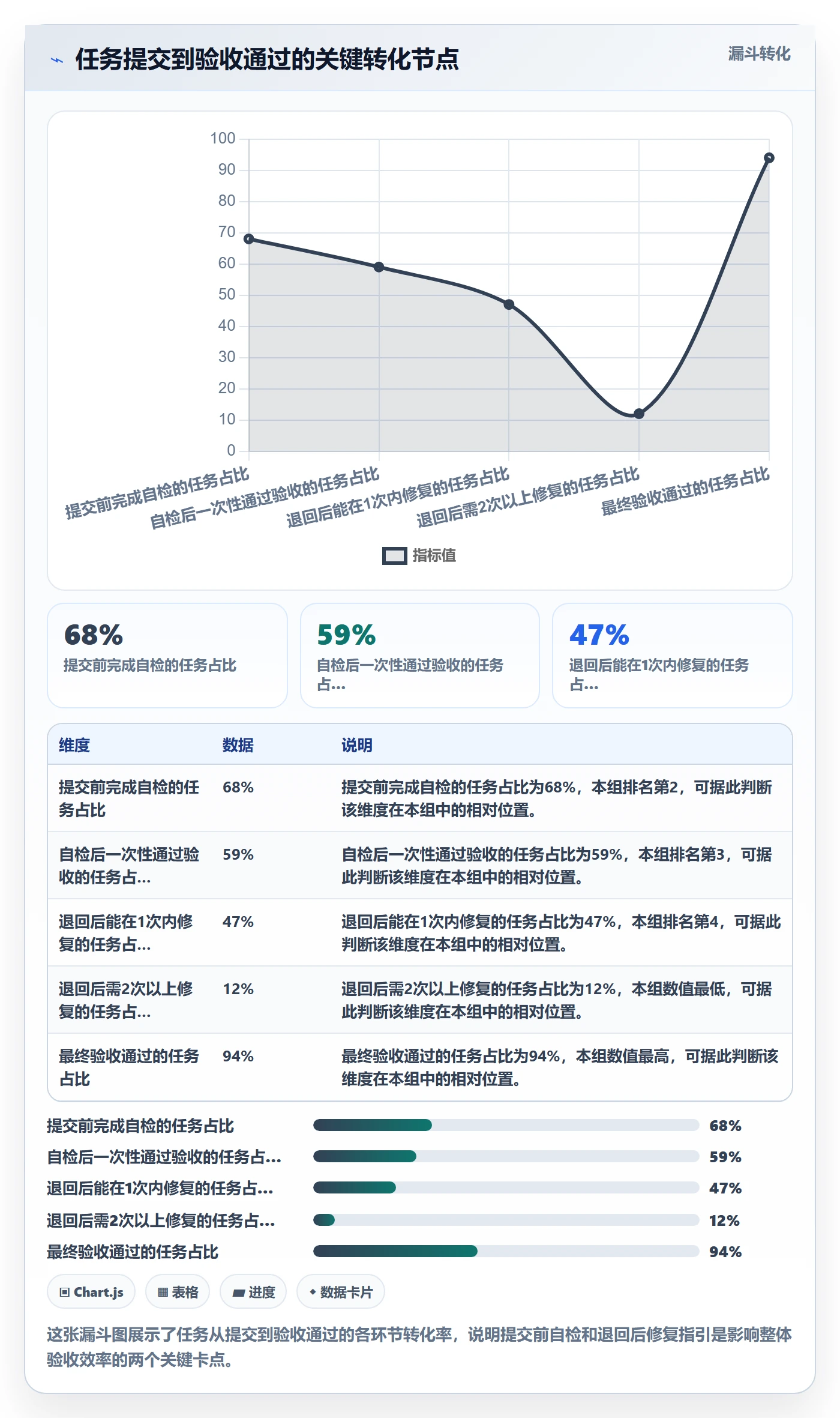 提交怎么做？PMO流程优化：任务验收从0到1