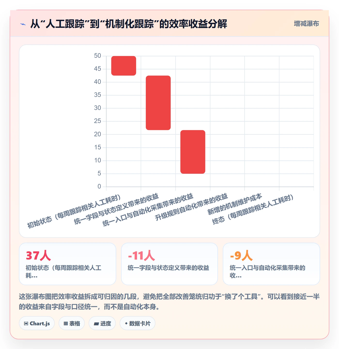 追踪实操方法：项目经理提升进度跟踪效率的协同管理方法与模板