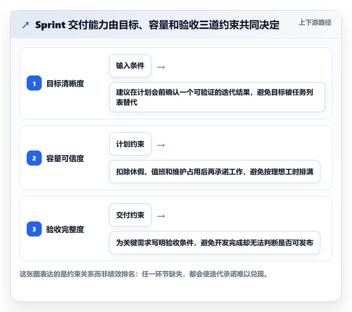 Sprint管理方法大全：研发团队迭代管理流程优化落地清单