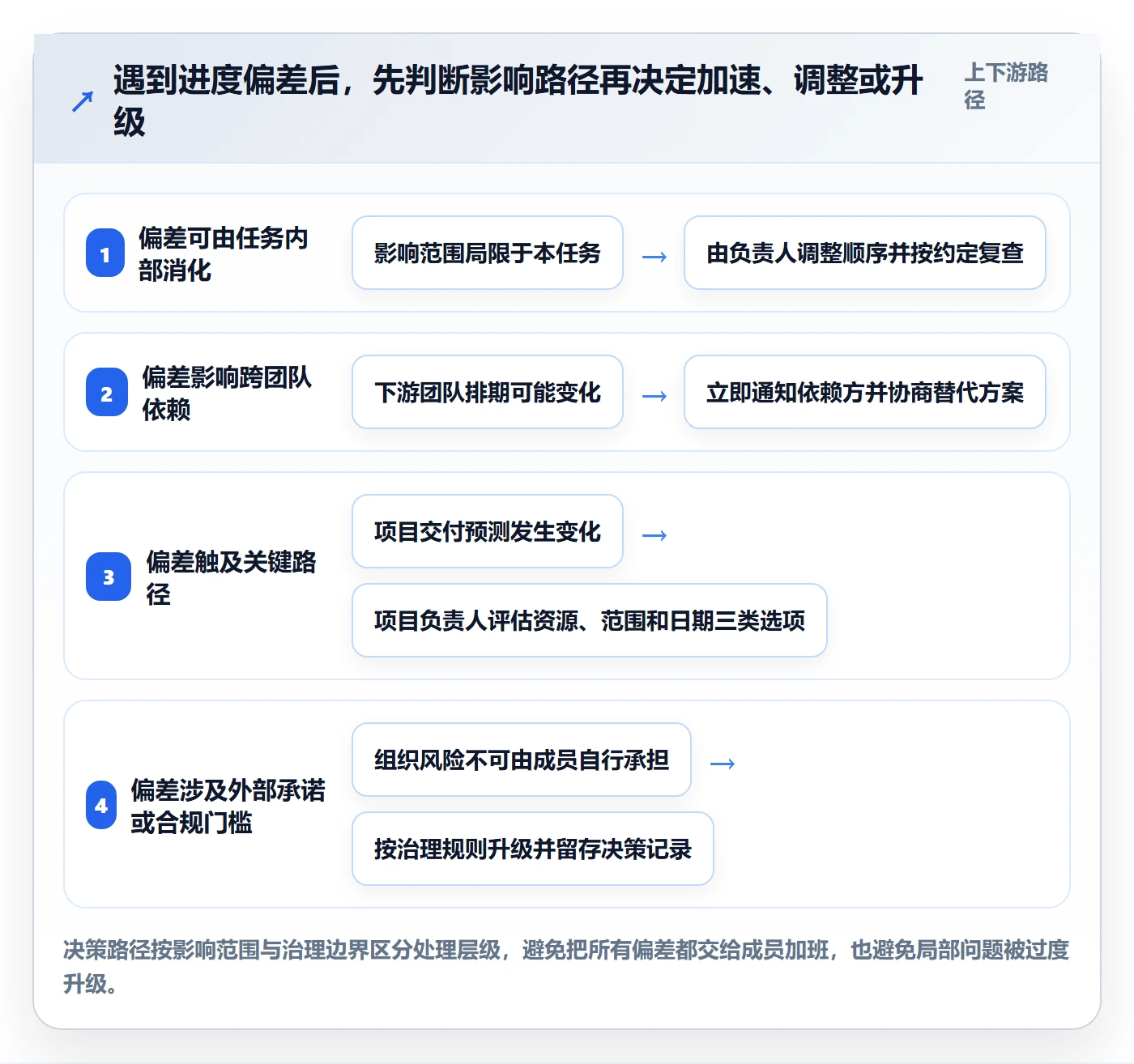 进度跟踪如何做好动态?项目成员最佳实践与操作步骤