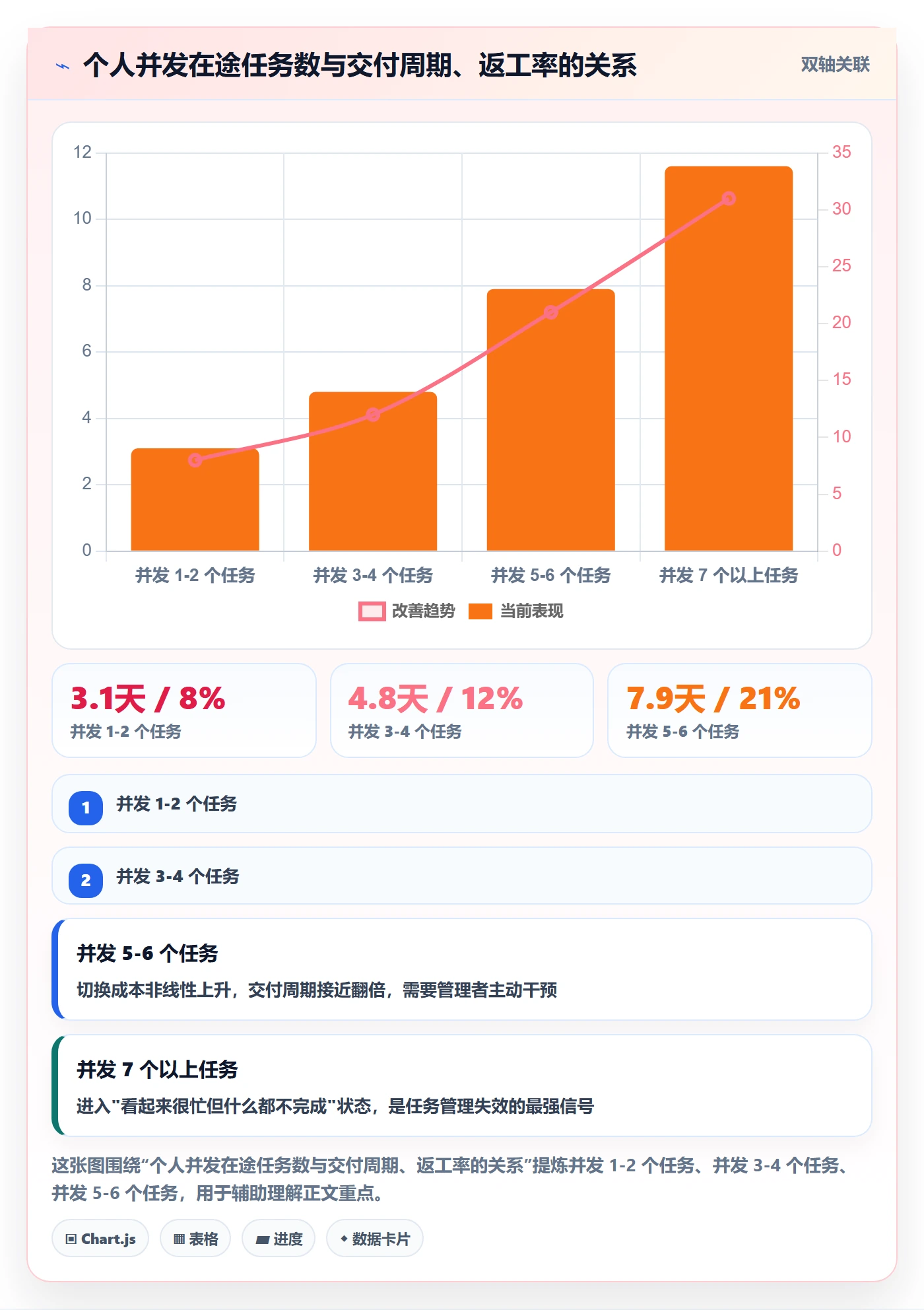 关注人实操方法：研发团队提升任务管理效率的入门指南方法与模板