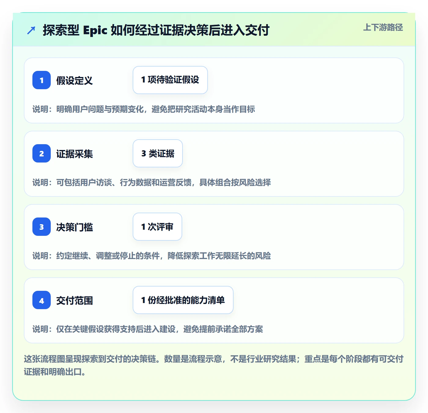 Epic流程与规范：项目成员敏捷项目入门指南关键指标