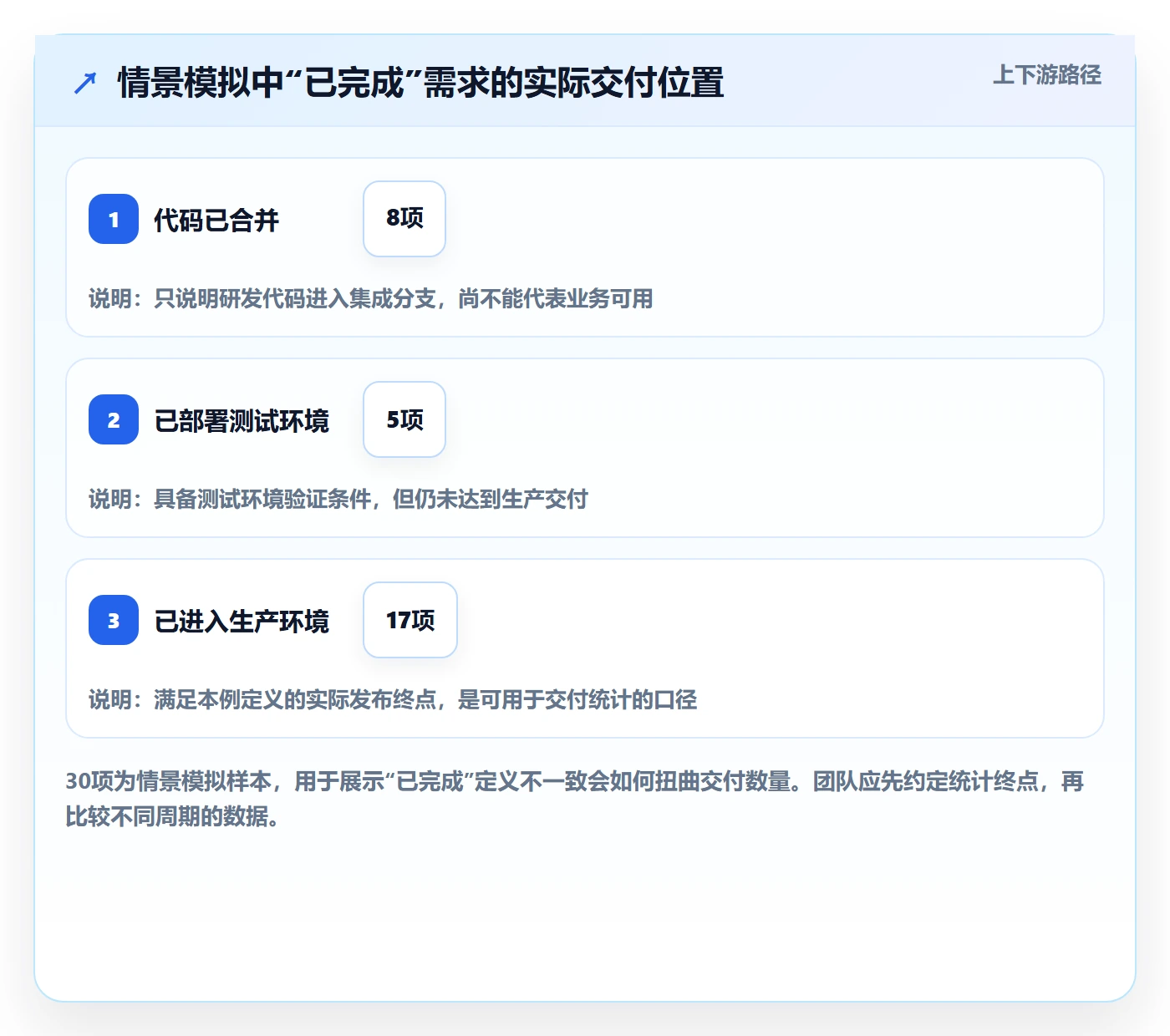 需求管理如何做好需求状态?研发团队制度设计与操作步骤