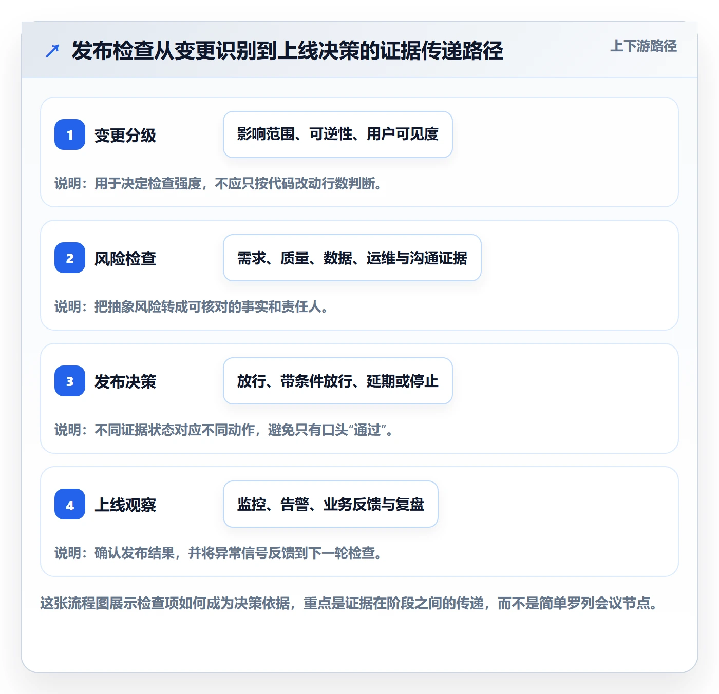 发布检查管理方法大全：项目负责人发布管理落地方案落地清单