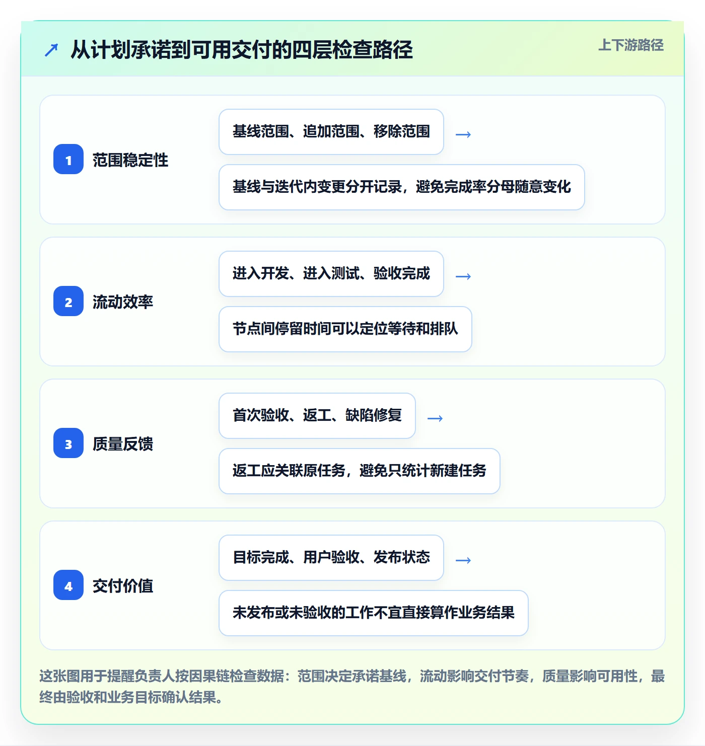 迭代任务最佳实践：项目负责人迭代管理数据分析，常见问题