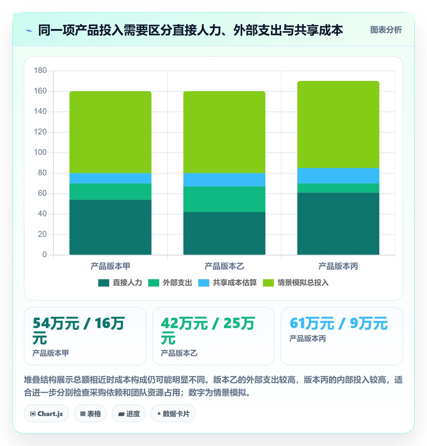 实际成本最佳实践:产品经理成本管理数据分析,常见问题