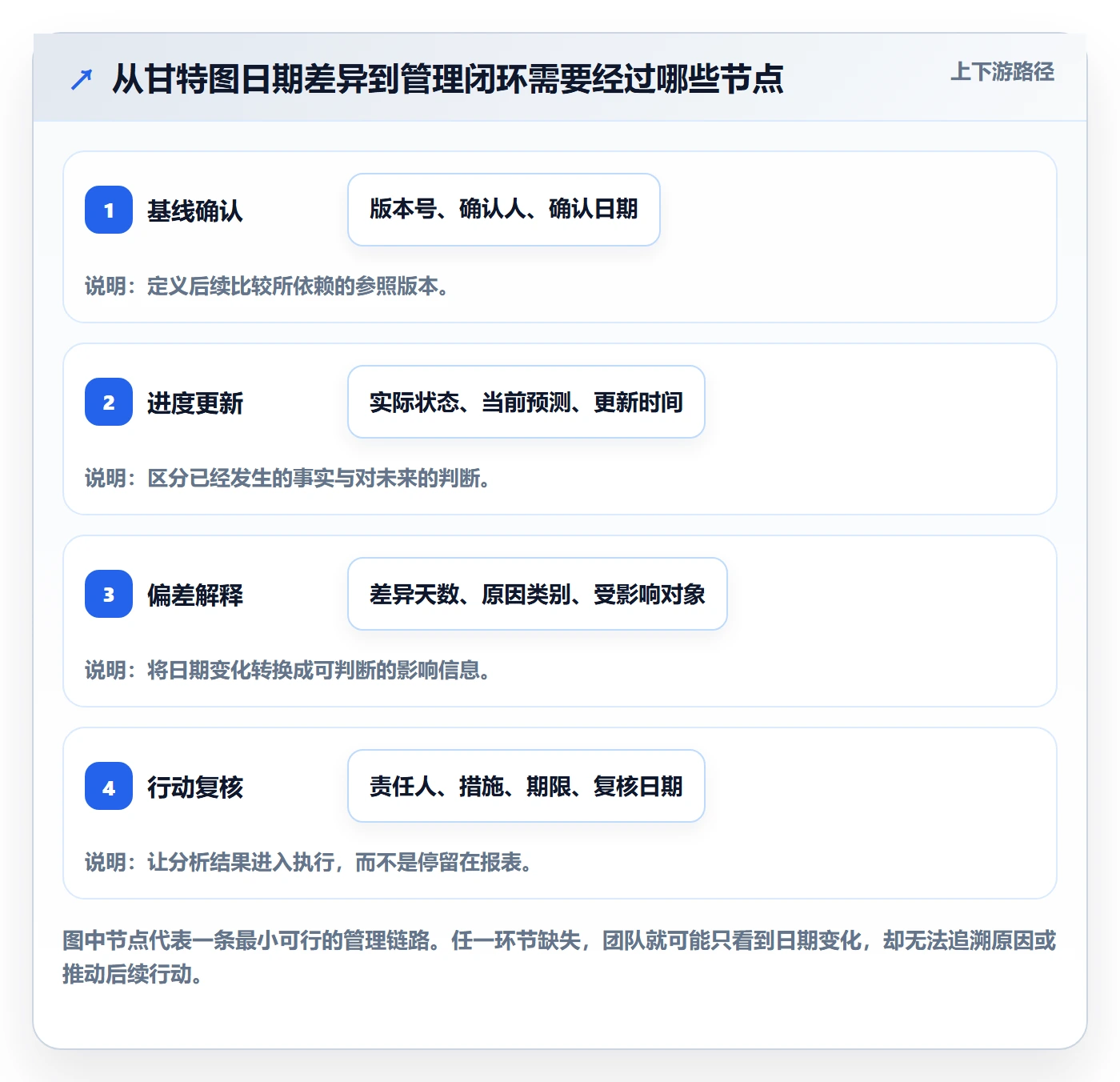 基线对比实操方法：企业管理者提升甘特图效率的流程优化方法与模板