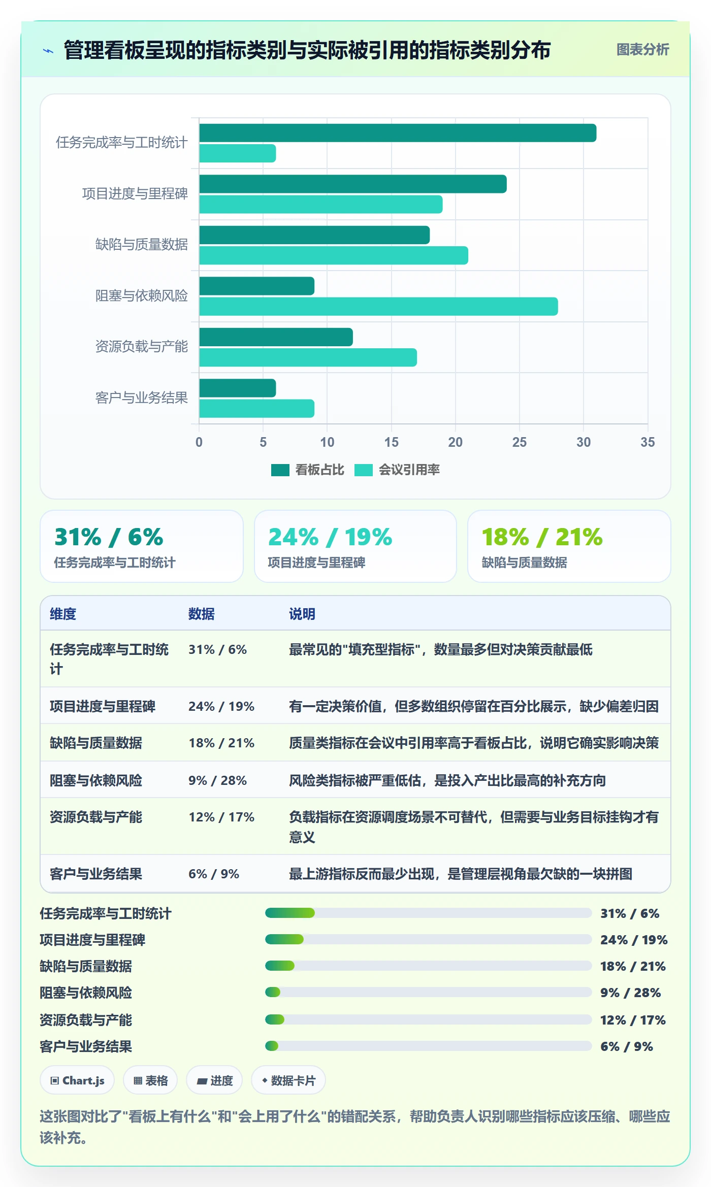 负责人最佳实践：管理层任务管理数据分析，常见问题