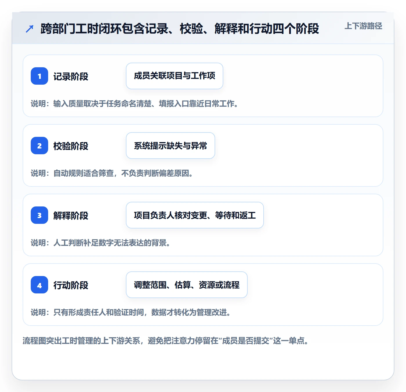 工时表如何做好项目工时?跨部门团队流程优化与操作步骤