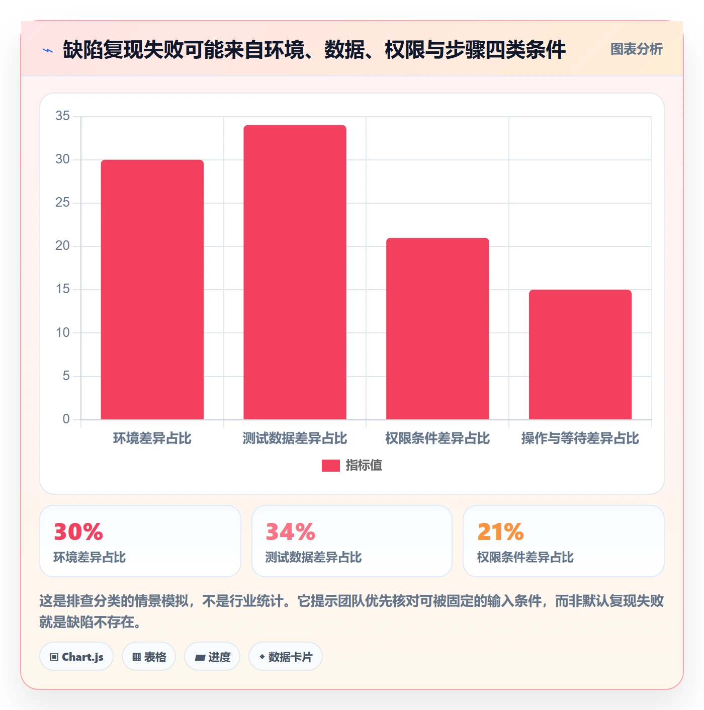 复现步骤怎么做?跨部门团队数据分析:Bug / 缺陷从0到1