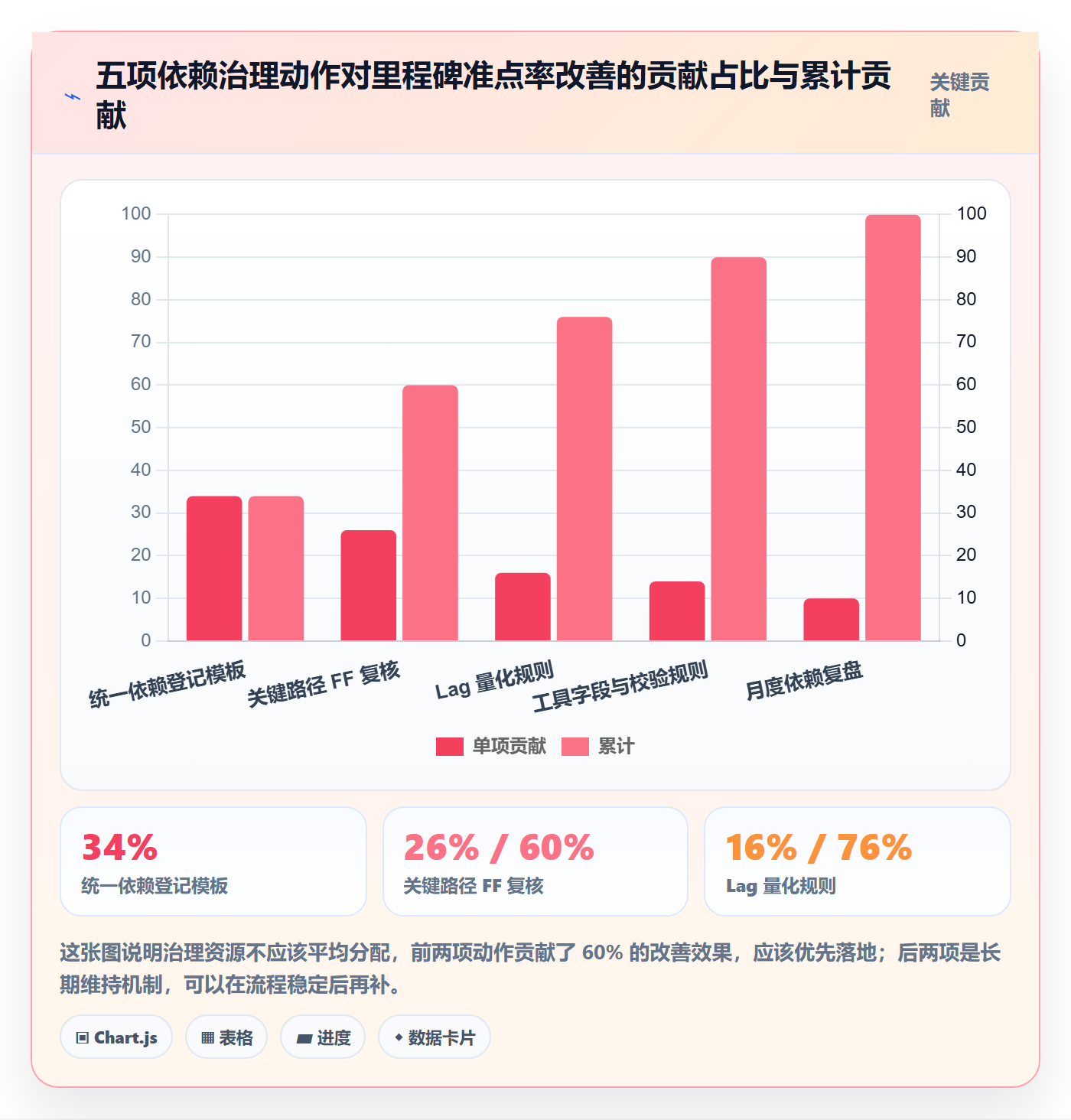 任务依赖如何做好FF?PMO落地方案与操作步骤