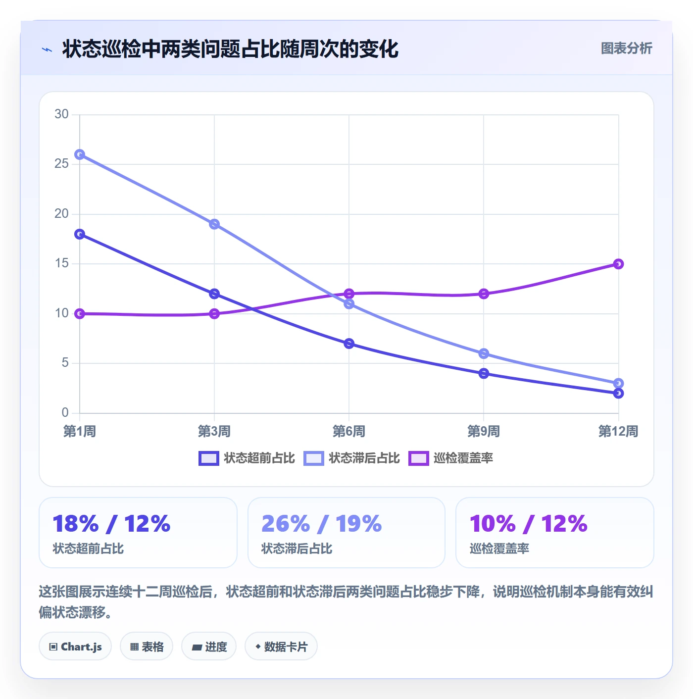阶段状态实操方法：项目成员提升项目阶段效率的效率提升方法与模板