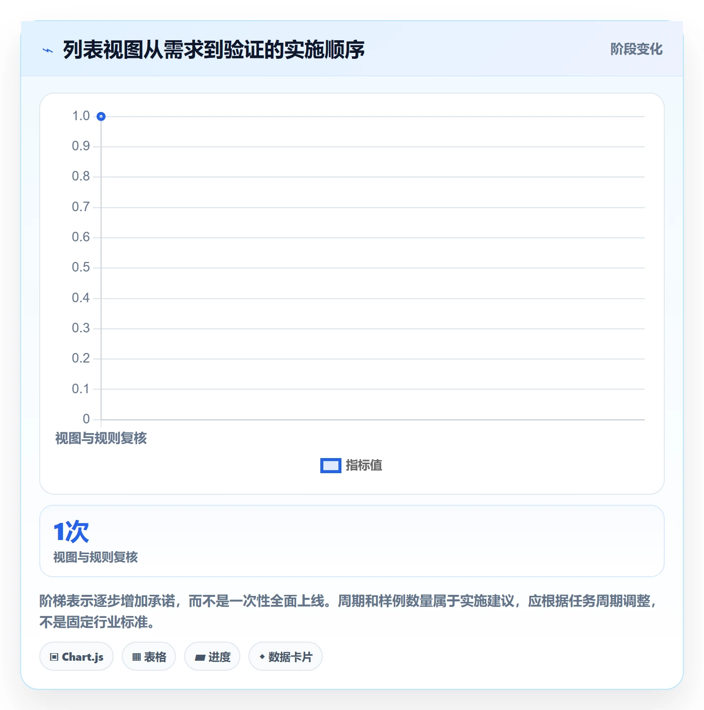 任务列表怎么做？管理层流程优化：列表视图从0到1
