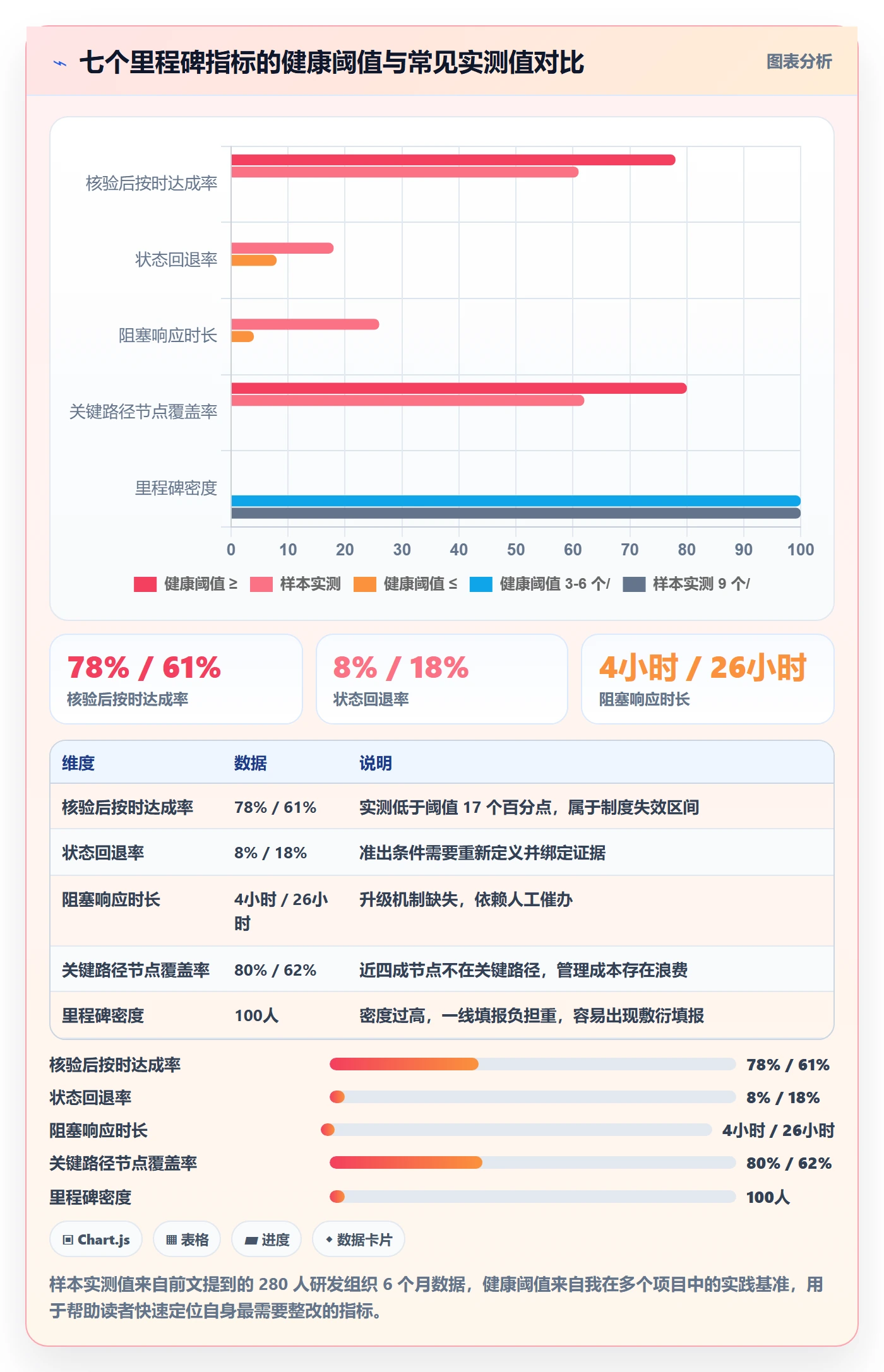 节点状态流程与规范:管理层里程碑制度设计关键指标