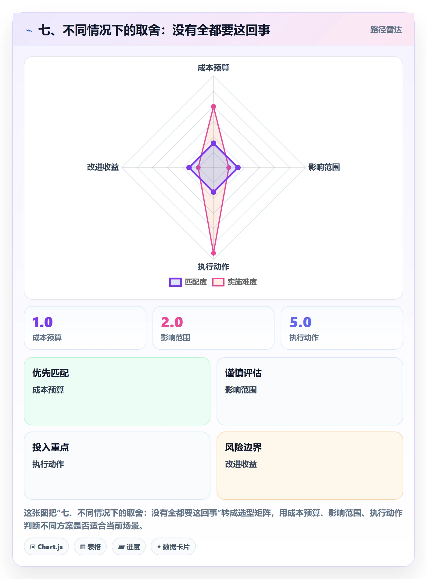 七、不同情况下的取舍：没有全都要这回事