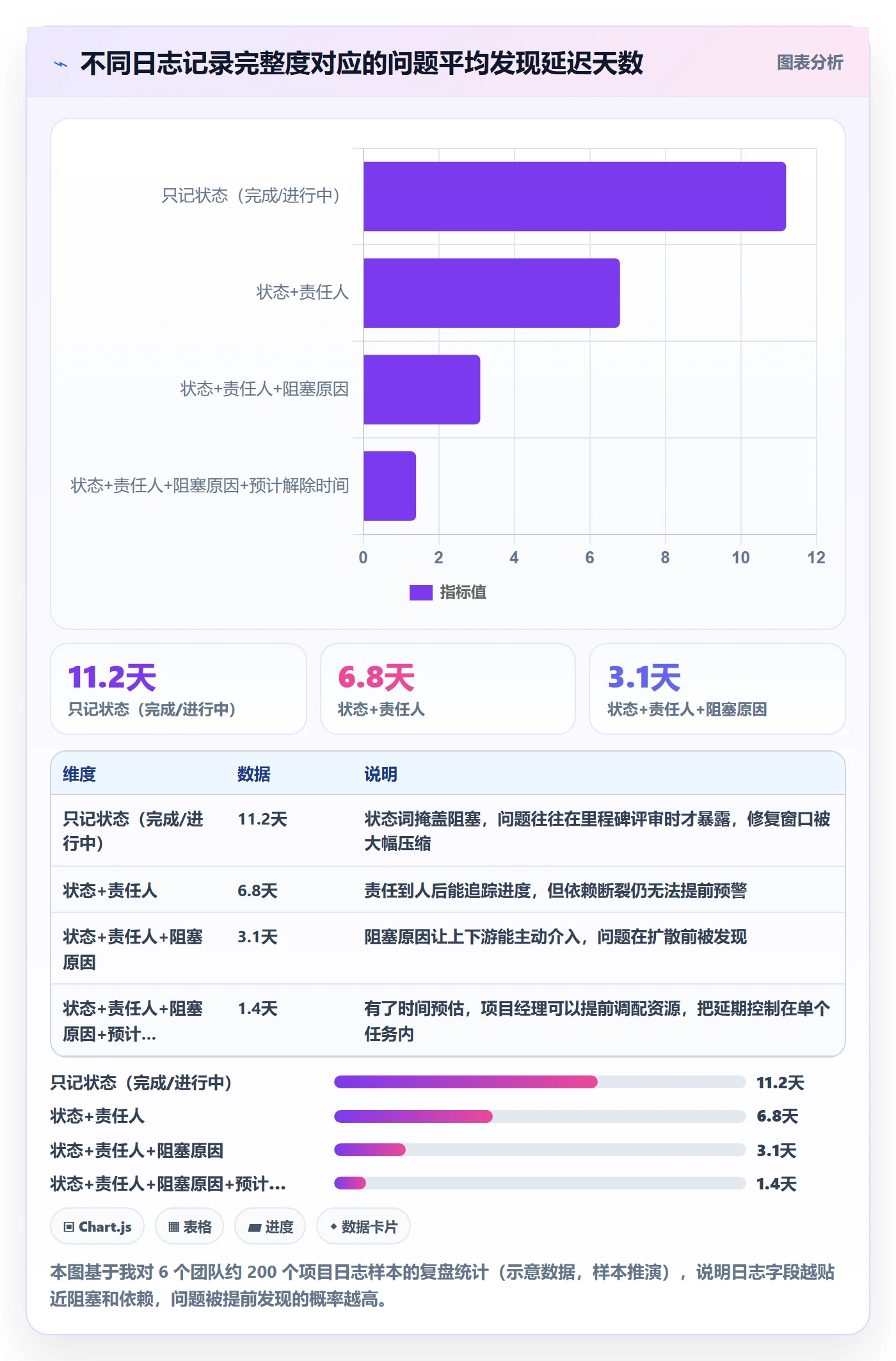进度跟踪进度日志教程：项目经理数据分析，避坑指南