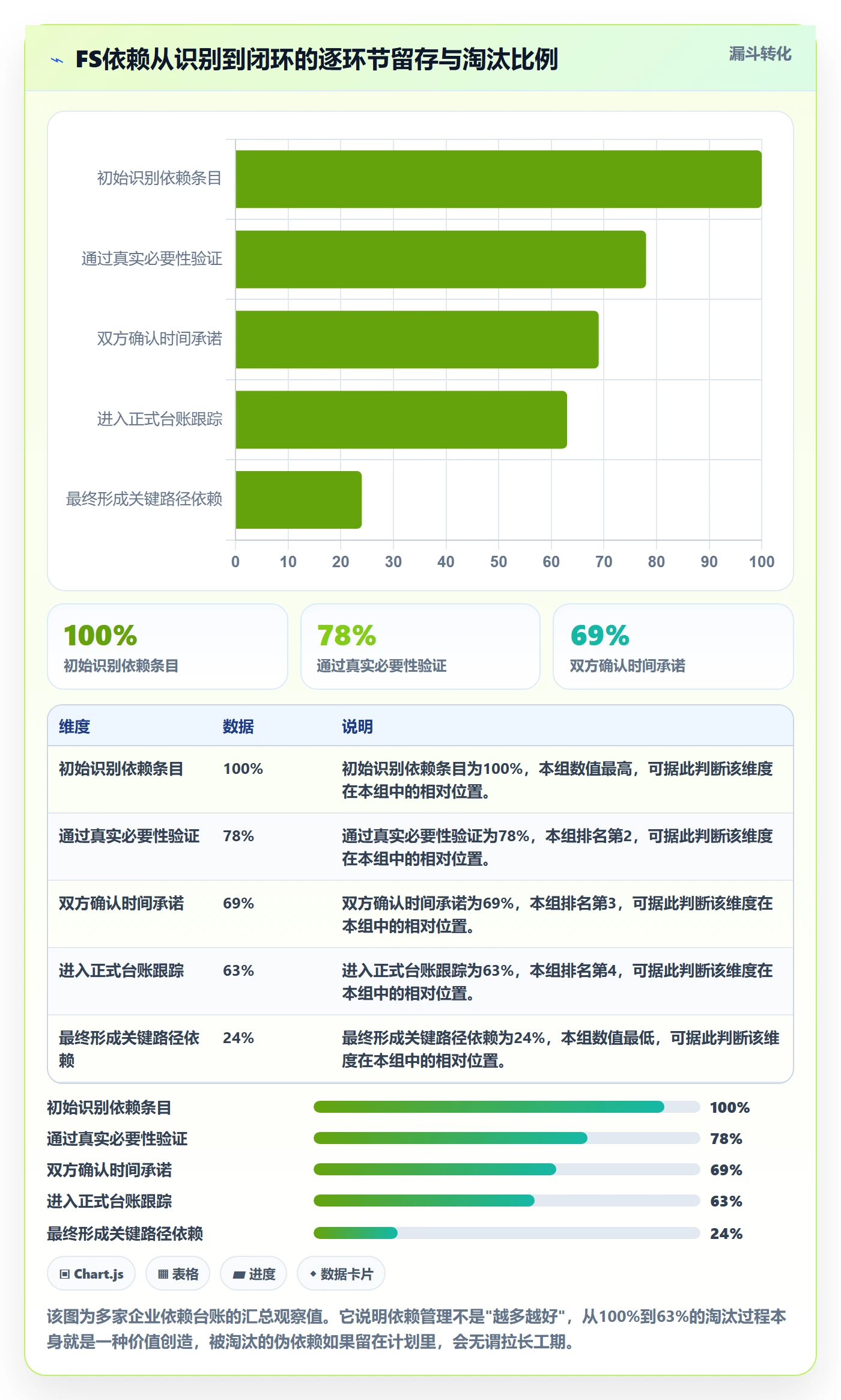 FS流程与规范:企业管理者任务依赖最佳实践关键指标