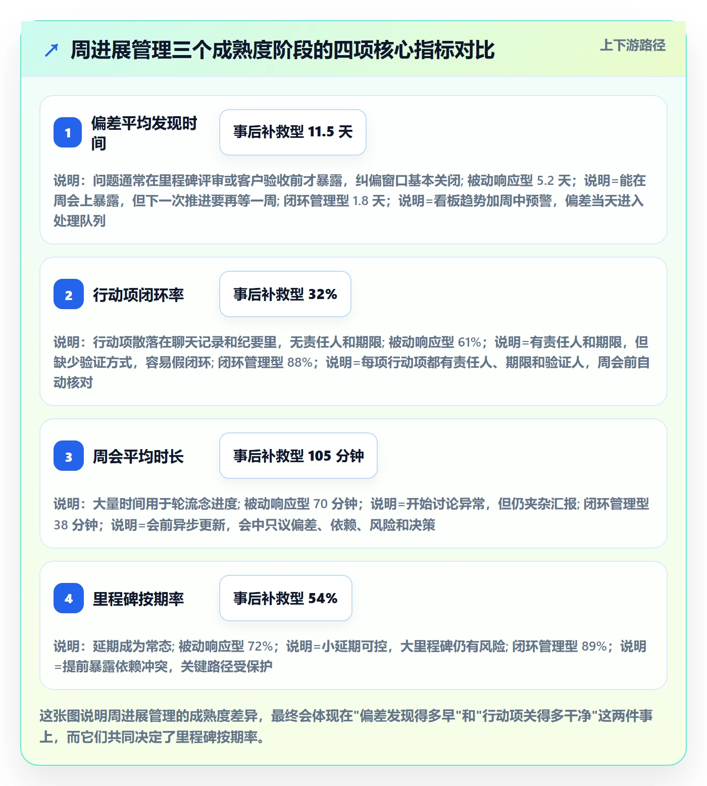 周进展管理指南：项目经理如何做好进度跟踪，协同管理全流程